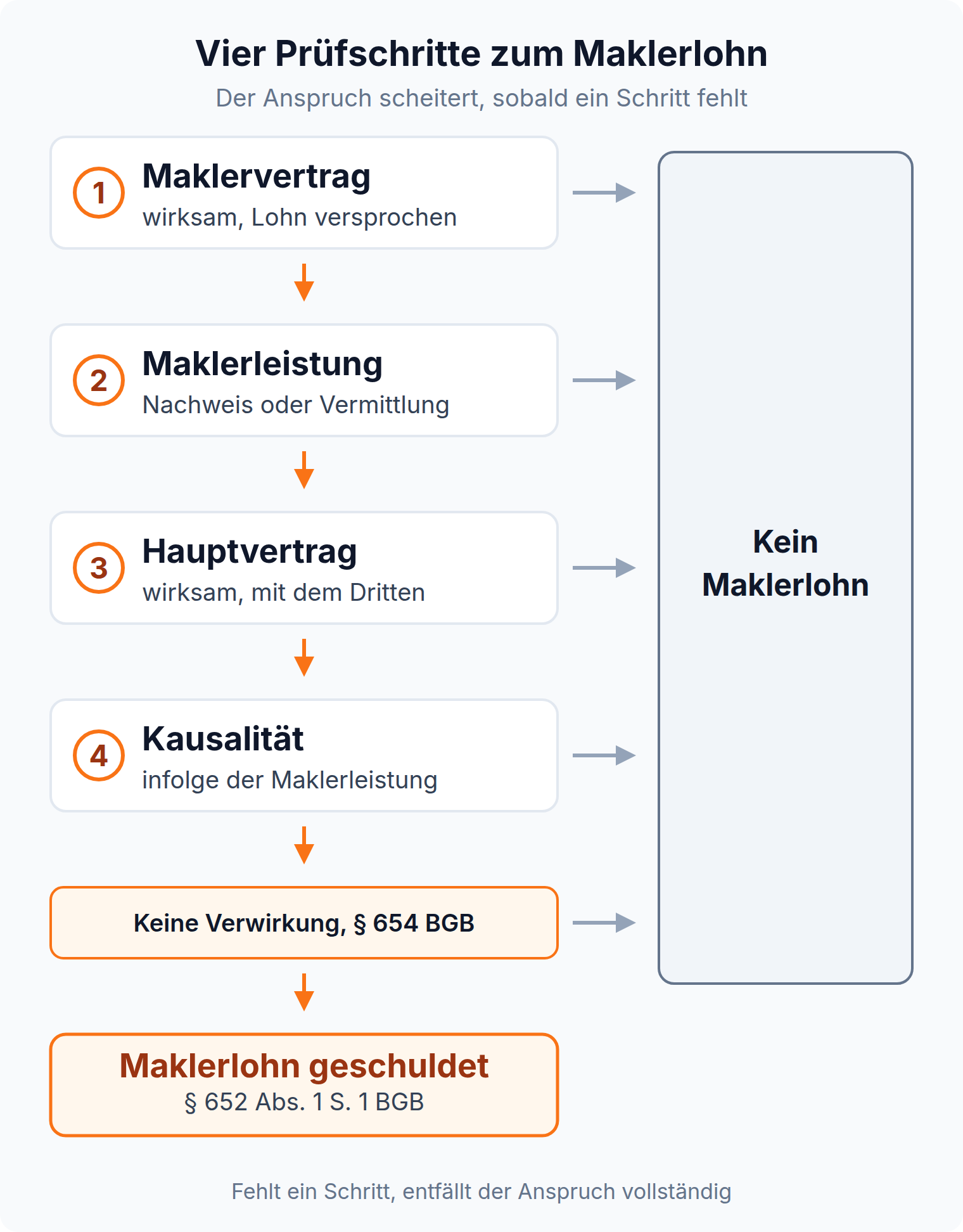 Ablaufschema: Der Provisionsanspruch nach § 652 Abs. 1 S. 1 BGB läuft über vier Prüfschritte, an jedem endet er bei kein Maklerlohn