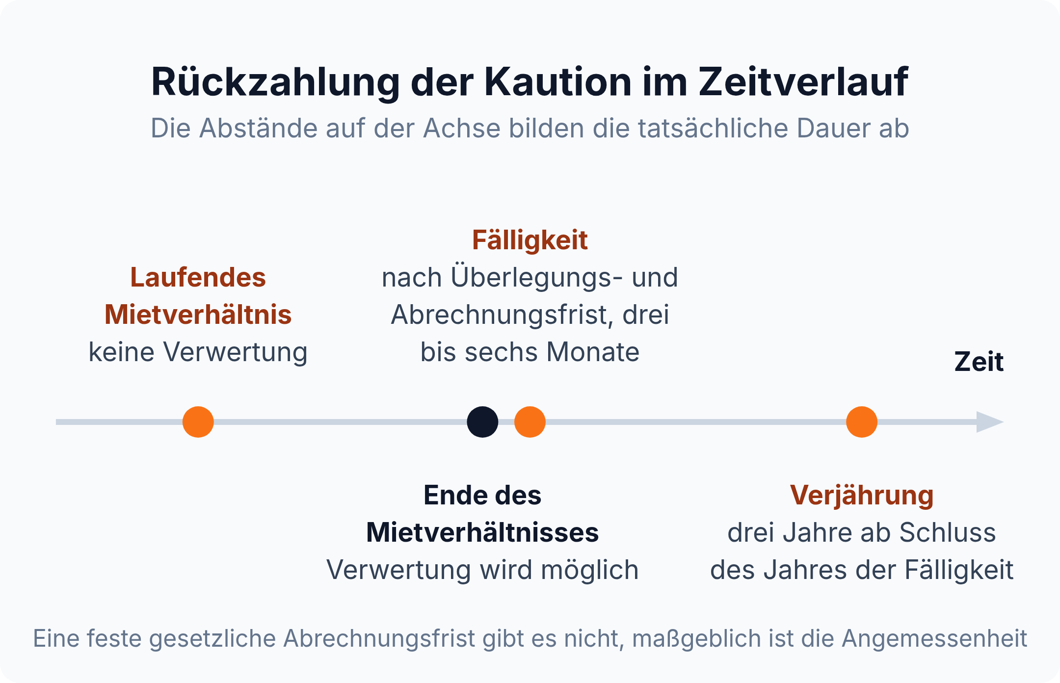 Zeitstrahl zur Rückzahlung der Kaution: während des Mietverhältnisses keine Verwertung, ab Mietende Verwertung möglich, Fälligkeit nach drei bis sechs Monaten, Verjährung nach drei Jahren