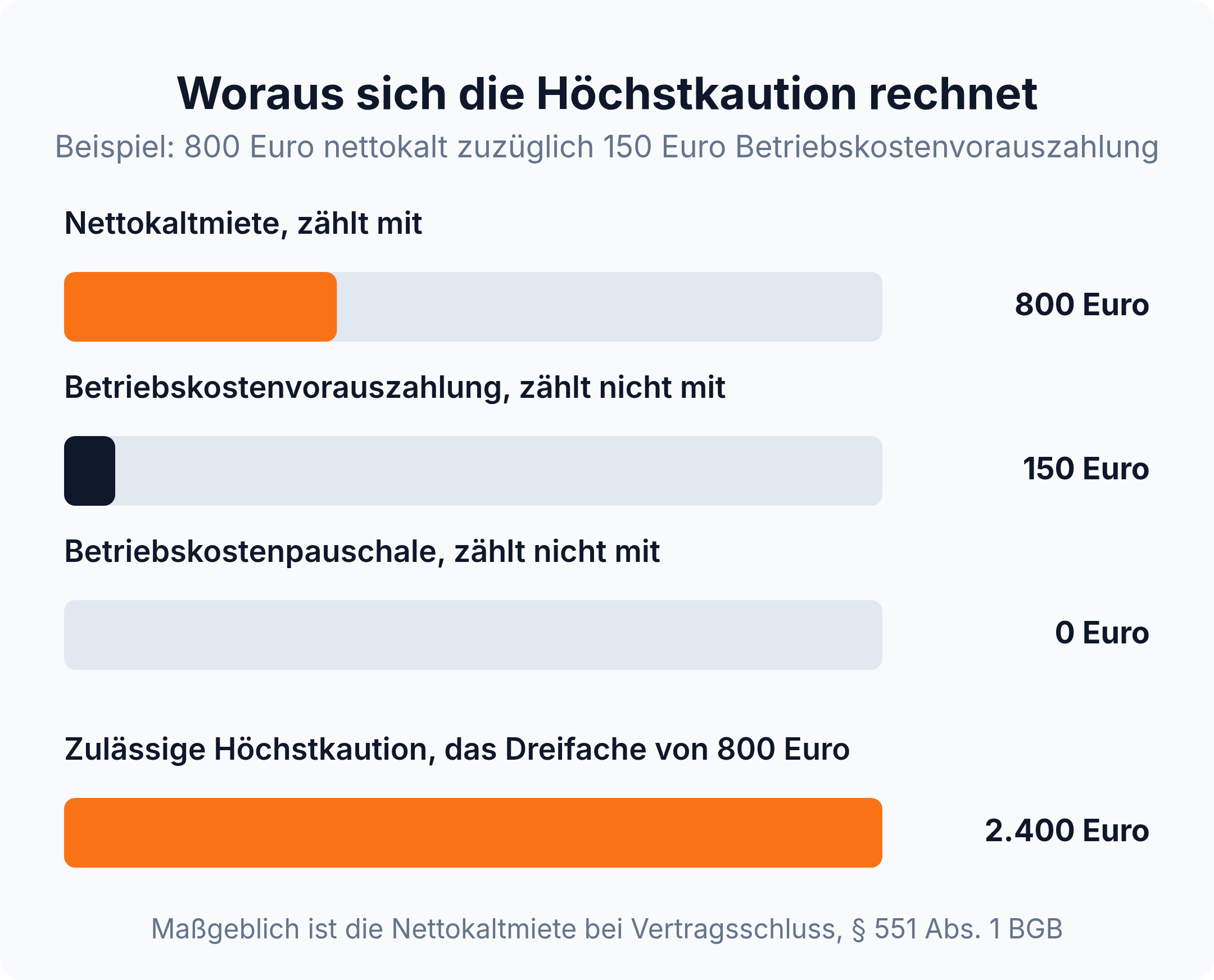 Balkendiagramm zur Bemessungsgrundlage der Höchstkaution: nur die Nettokaltmiete von 800 Euro zählt mit, die Höchstkaution beträgt 2.400 Euro