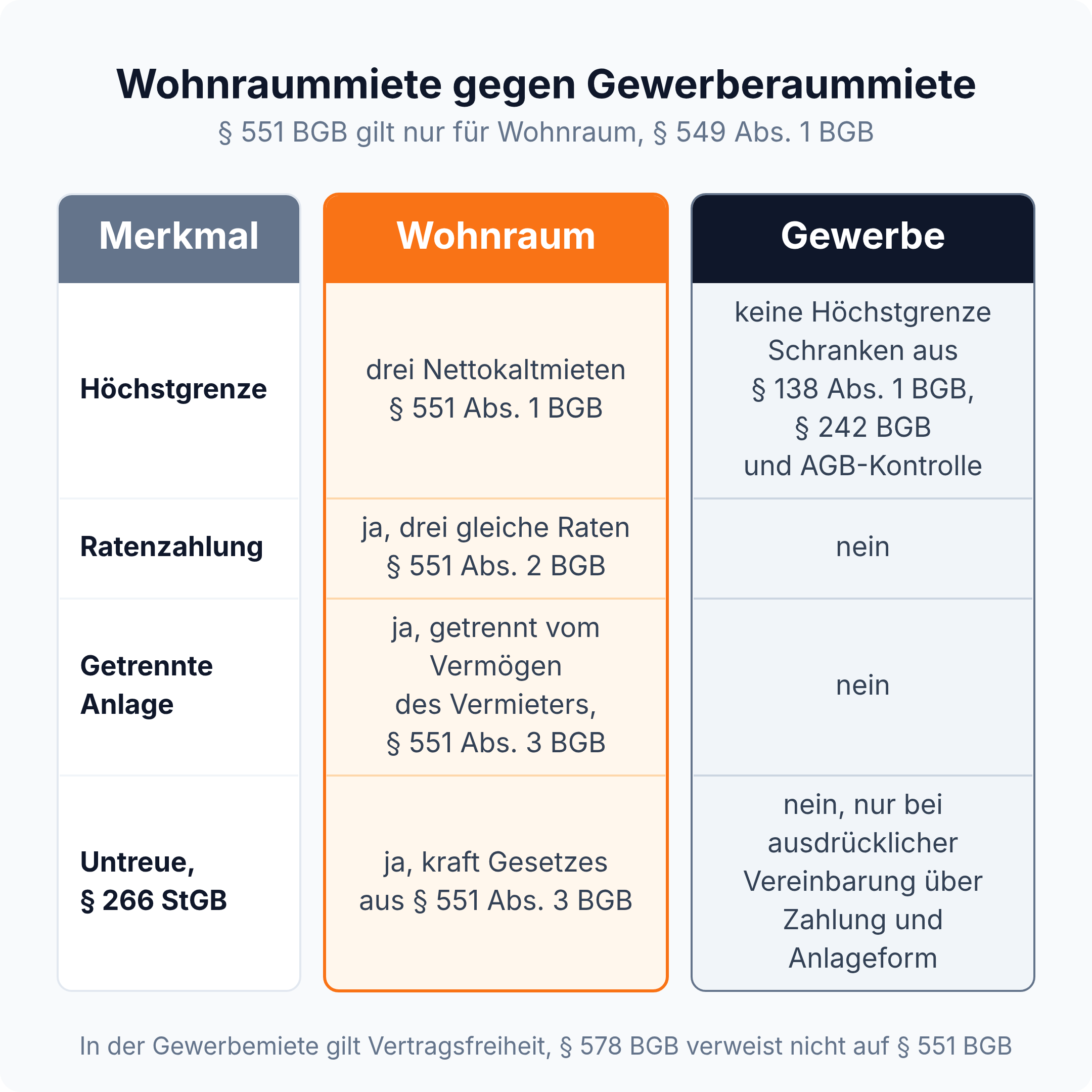 Spalten-Vergleich Wohnraummiete gegen Gewerberaummiete: Höchstgrenze von drei Nettokaltmieten, Ratenzahlung und getrennte Anlage gelten nur für Wohnraum
