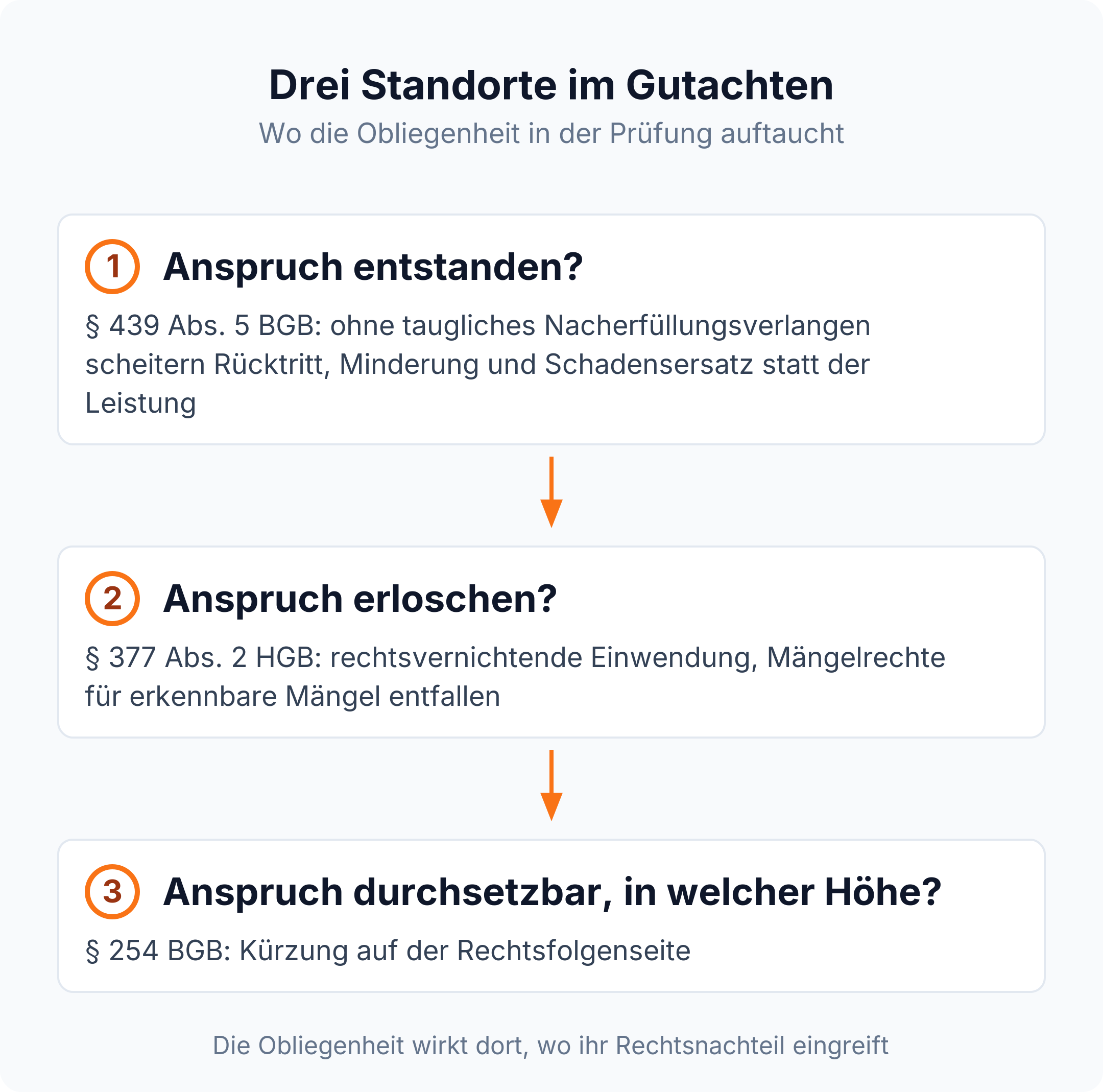Ablaufgrafik: Obliegenheiten wirken im Gutachten beim Entstehen, beim Erlöschen und bei der Höhe des Anspruchs