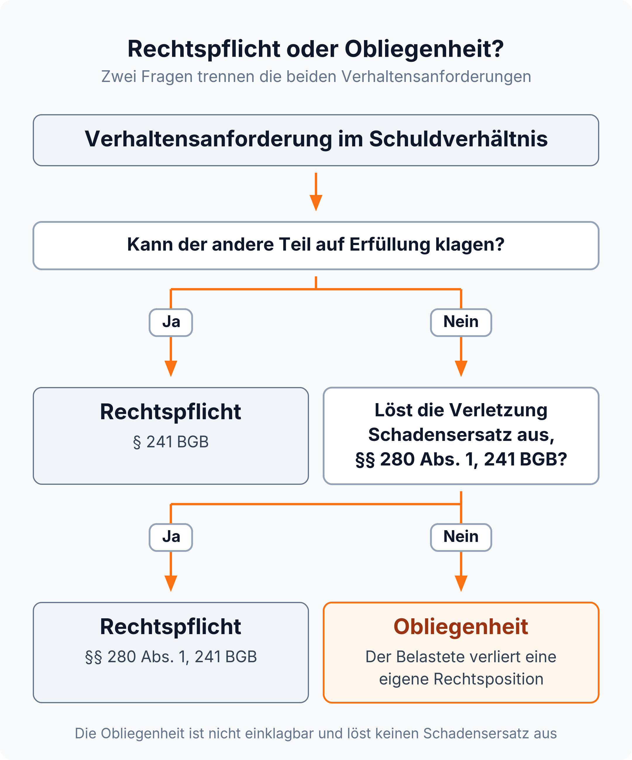 Entscheidungsbaum: Ohne Erfüllungsklage und ohne Schadensersatz bleibt statt der Rechtspflicht eine Obliegenheit