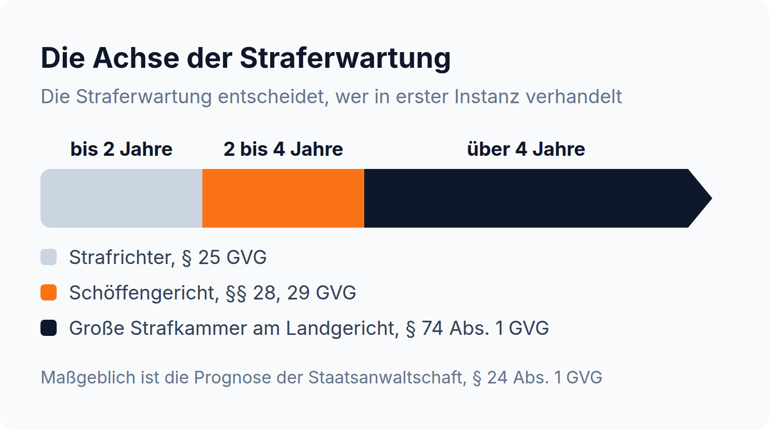 Proportionsleiste der Straferwartung: bis zwei Jahre Strafrichter, zwei bis vier Jahre Schöffengericht, über vier Jahre große Strafkammer am Landgericht