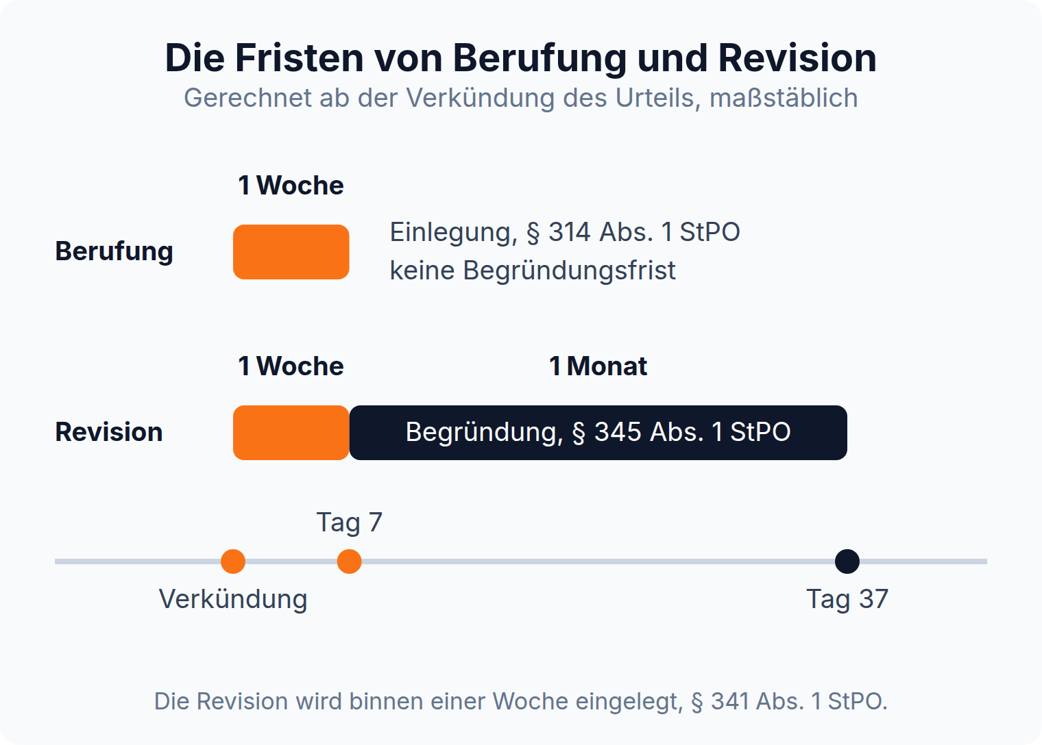 Zeitstrahl der Rechtsmittelfristen: Berufung und Revision werden binnen einer Woche eingelegt, die Revision wird zusätzlich binnen eines Monats begründet