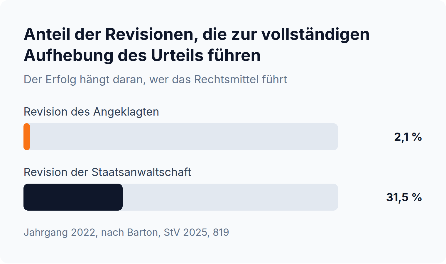 Balkendiagramm: 2,1 Prozent der Revisionen von Angeklagten führen zur vollständigen Aufhebung des Urteils, bei Revisionen der Staatsanwaltschaft sind es 31,5 Prozent