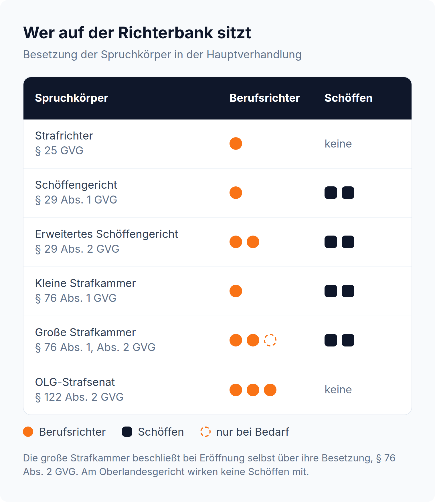 Übersicht der Besetzung: Strafrichter allein, Schöffengericht ein Berufsrichter und zwei Schöffen, große Strafkammer zwei oder drei Berufsrichter und zwei Schöffen