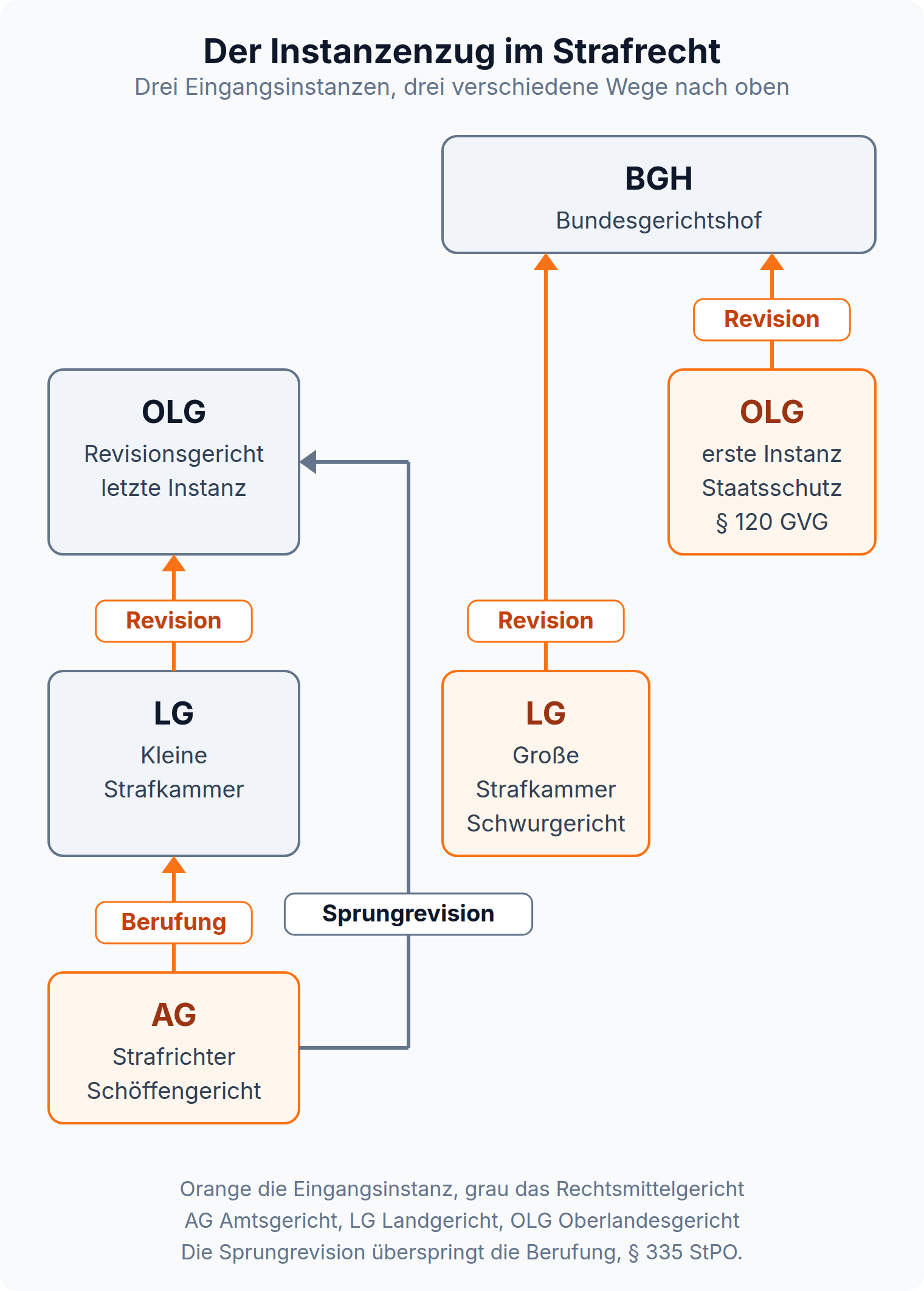 Flussdiagramm des strafrechtlichen Instanzenzugs: vom Amtsgericht über die Berufung zur kleinen Strafkammer und per Revision zum Oberlandesgericht, vom Landgericht direkt zum Bundesgerichtshof