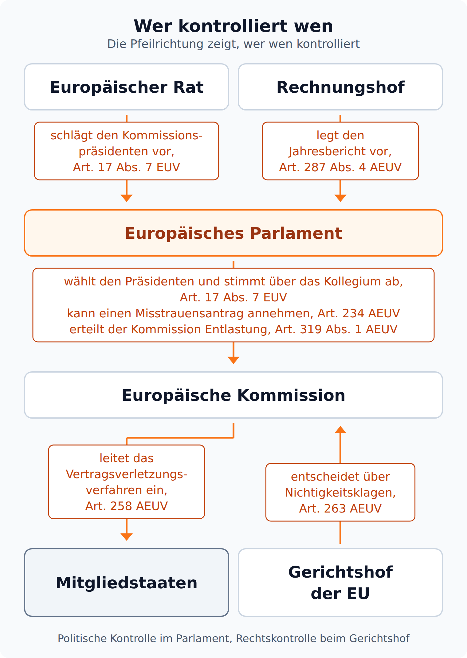 Beziehungsdiagramm: Das Europäische Parlament wählt den Kommissionspräsidenten nach Art. 17 Abs. 7 EUV, kann einen Misstrauensantrag nach Art. 234 AEUV annehmen und erteilt Entlastung nach Art. 319 Abs. 1 AEUV; der Gerichtshof entscheidet über Nichtigkeitsklagen nach Art. 263 AEUV