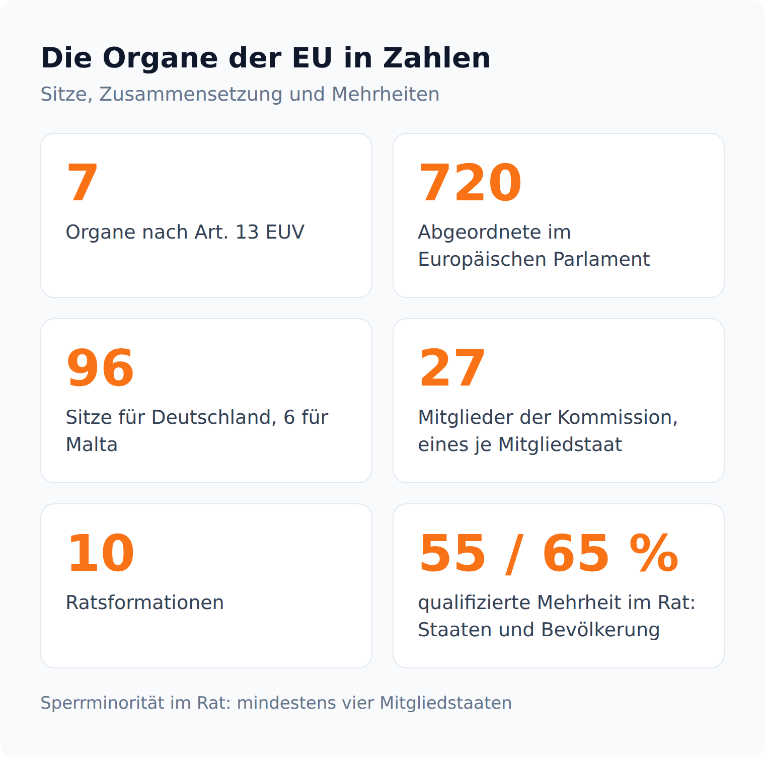Kennzahlen zu den EU-Organen: 7 Organe nach Art. 13 EUV, 720 Abgeordnete im Europäischen Parlament, 96 Sitze für Deutschland, 27 Kommissionsmitglieder und 10 Ratsformationen