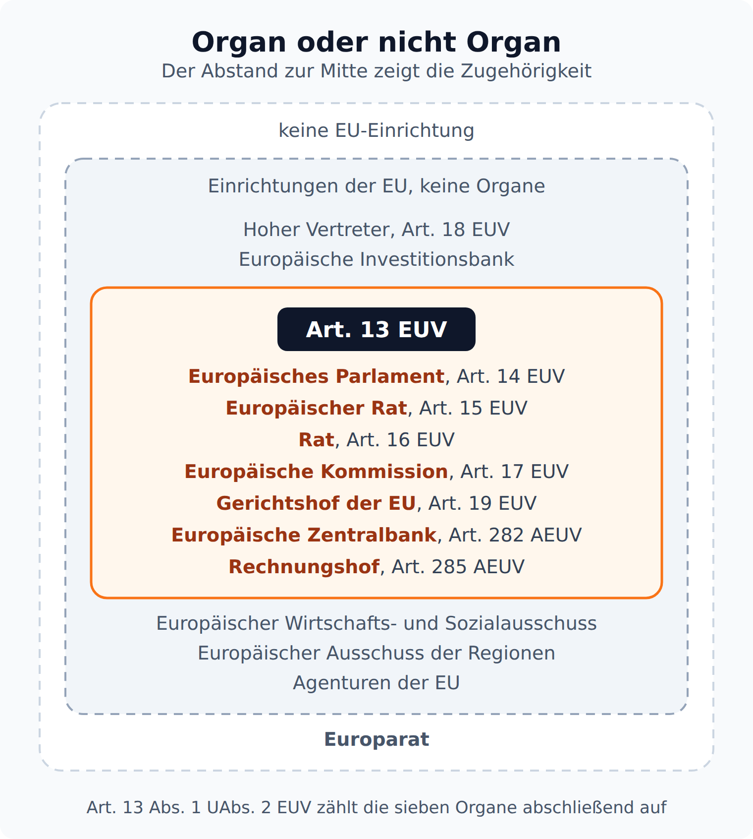 Ringgrafik: im Kern die sieben Organe nach Art. 13 EUV, im Ring darum Einrichtungen wie der Hohe Vertreter nach Art. 18 EUV, ganz außen der Europarat als Nicht-EU-Einrichtung