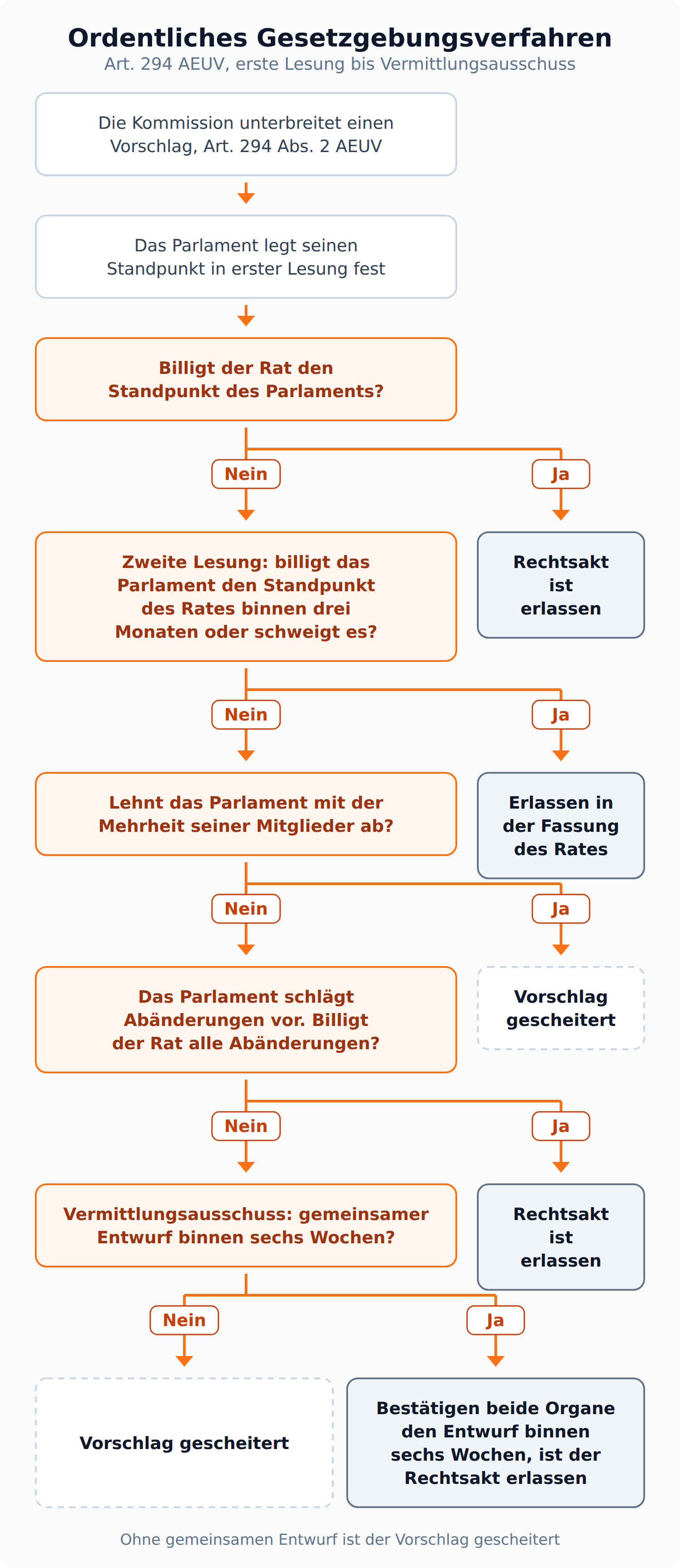 Flussdiagramm zum ordentlichen Gesetzgebungsverfahren nach Art. 294 AEUV: erste Lesung, zweite Lesung binnen drei Monaten, Vermittlungsausschuss binnen sechs Wochen und dritte Lesung