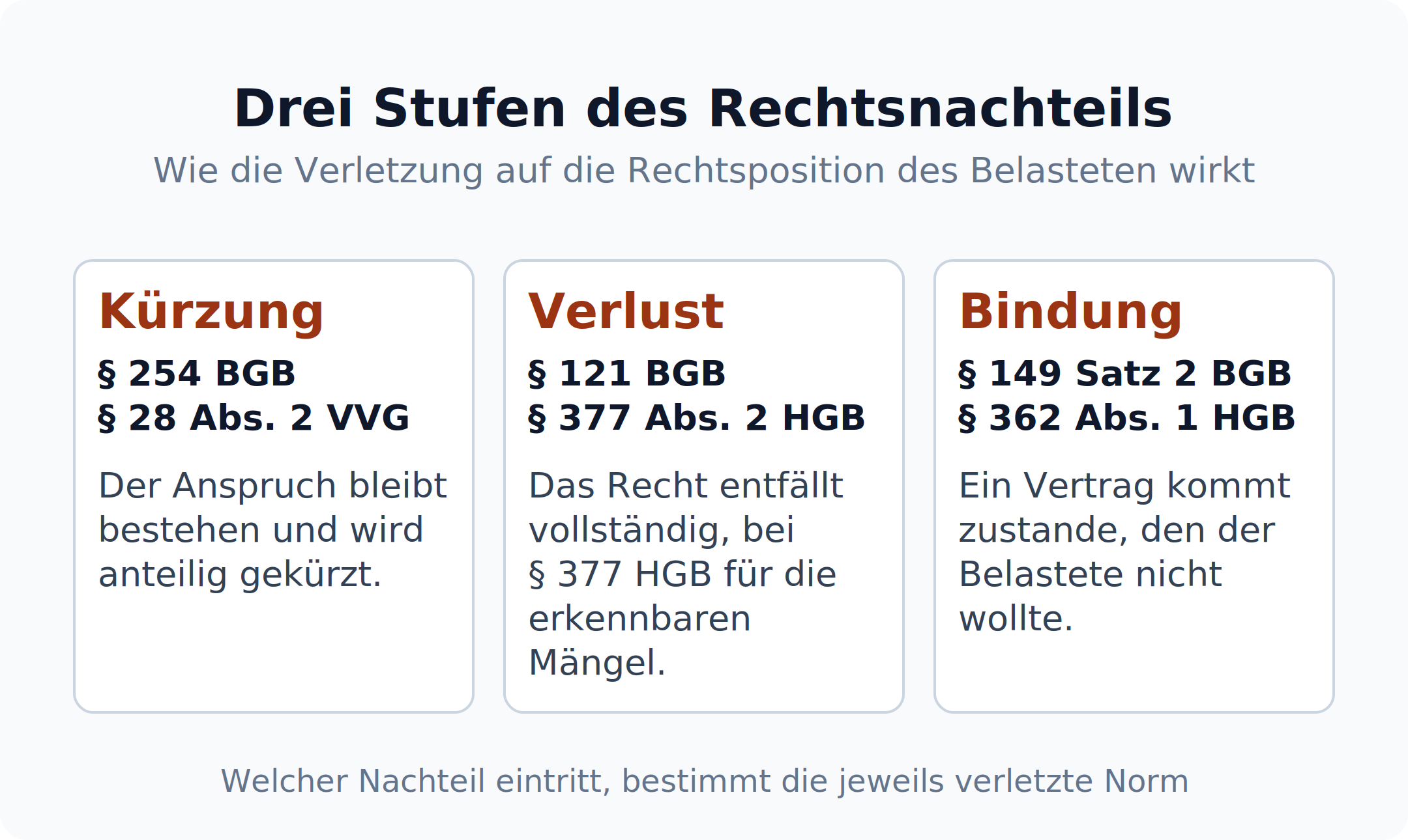 Drei Karten im Vergleich: Die Obliegenheitsverletzung kürzt den Anspruch, lässt ein Recht vollständig entfallen oder bringt einen Vertrag zustande