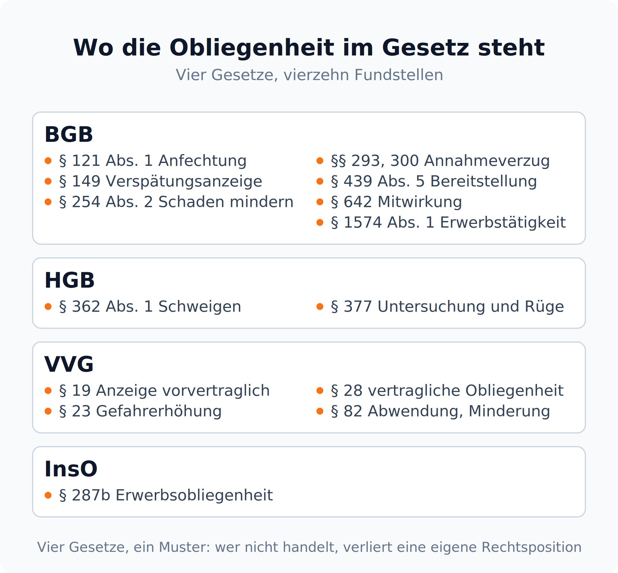 Übersicht in vier Karten: Obliegenheiten stehen in BGB, HGB, VVG und InsO, von § 121 Abs. 1 BGB bis § 287b InsO