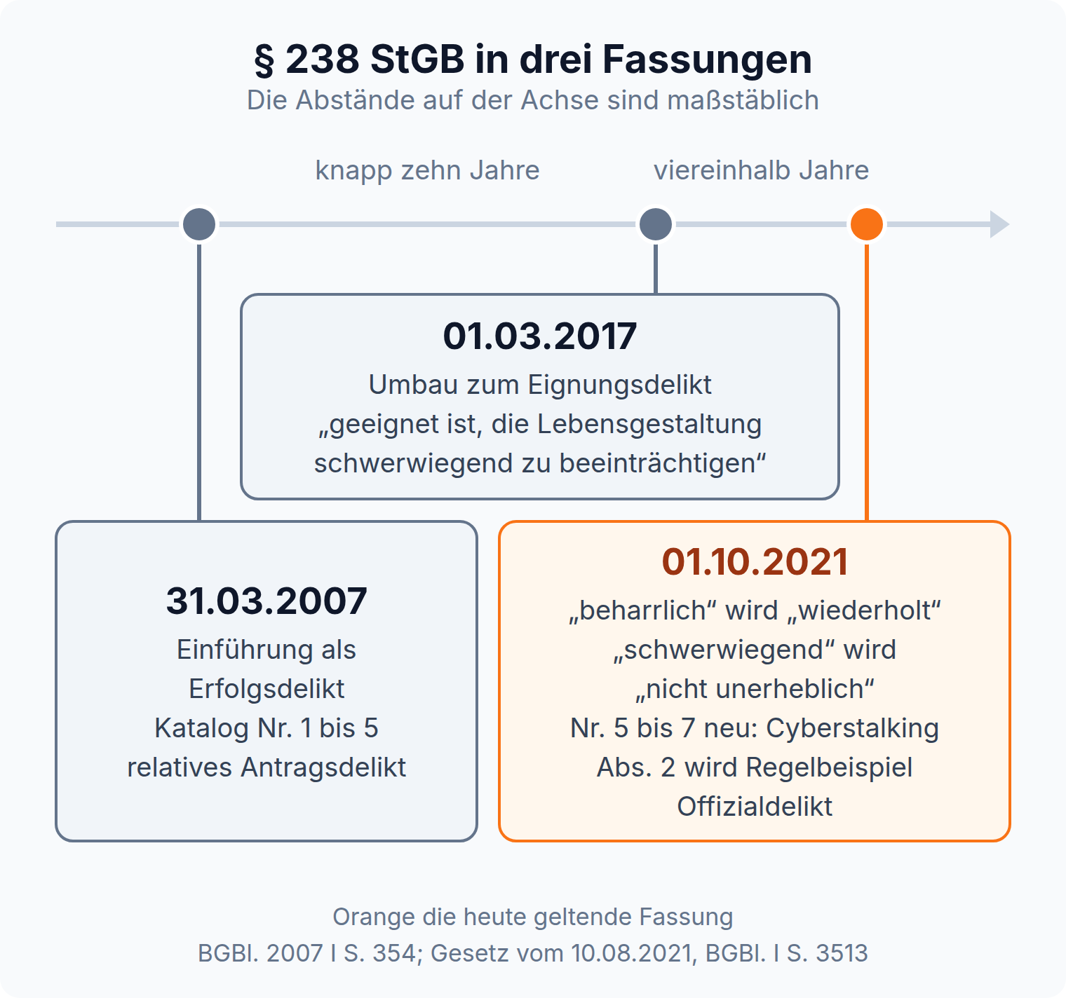 Zeitstrahl des § 238 StGB: Einführung 2007 als Erfolgsdelikt, Umbau 2017 zum Eignungsdelikt, Neufassung 2021 mit Cyberstalking und Offizialdelikt.
