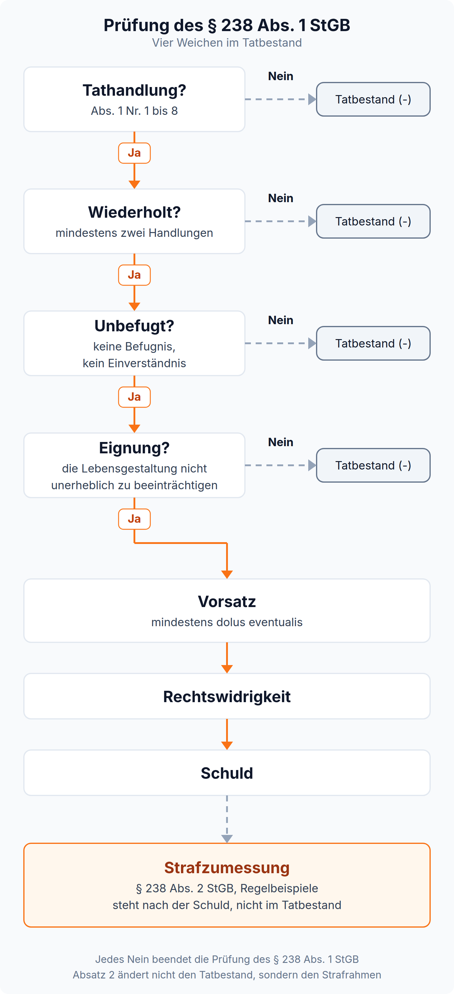 Ablaufdiagramm zur Prüfung des § 238 Abs. 1 StGB: Tathandlung, Wiederholung, Unbefugtheit und Eignung, danach Vorsatz, Rechtswidrigkeit, Schuld und getrennt die Strafzumessung nach Absatz 2.