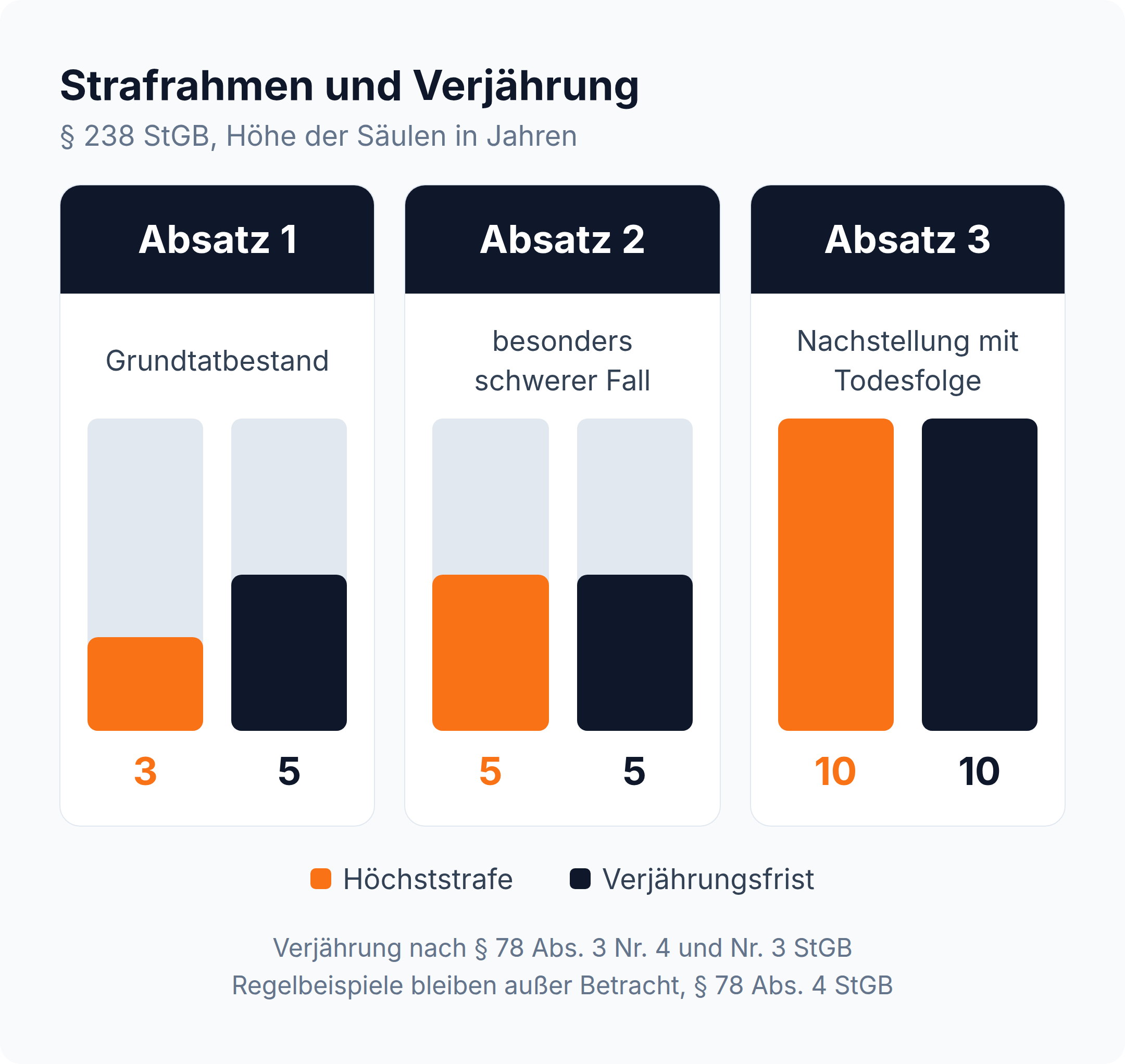 Säulenvergleich: Die Höchststrafe steigt von drei auf fünf Jahre zwischen § 238 Absatz 1 und Absatz 2 StGB, die Verjährungsfrist bleibt bei fünf Jahren.
