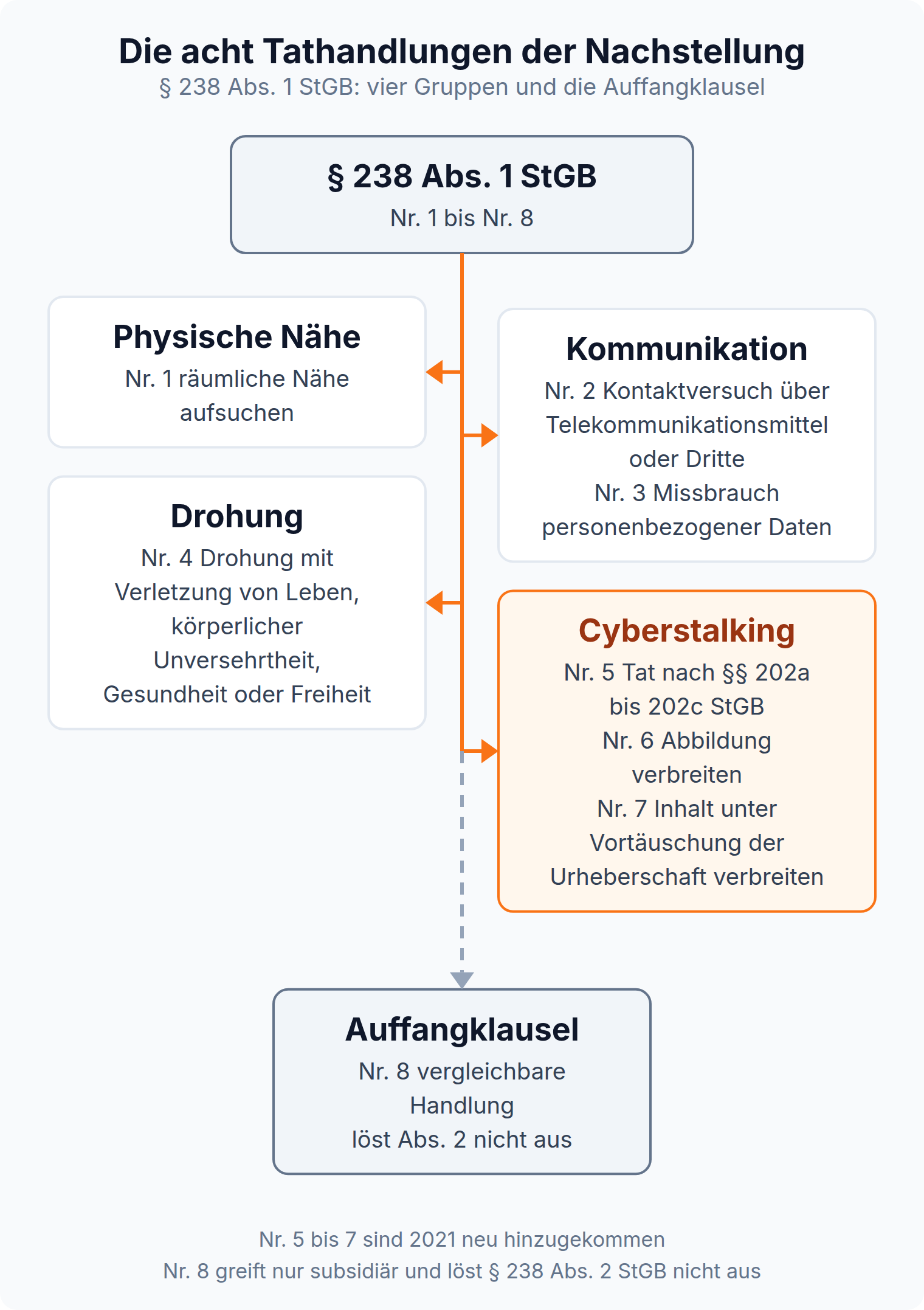 Mindmap der acht Tathandlungen des § 238 Abs. 1 StGB: physische Nähe, Kommunikation, Drohung, drei Cyberstalking-Varianten seit 2021 und die Auffangklausel Nummer 8.