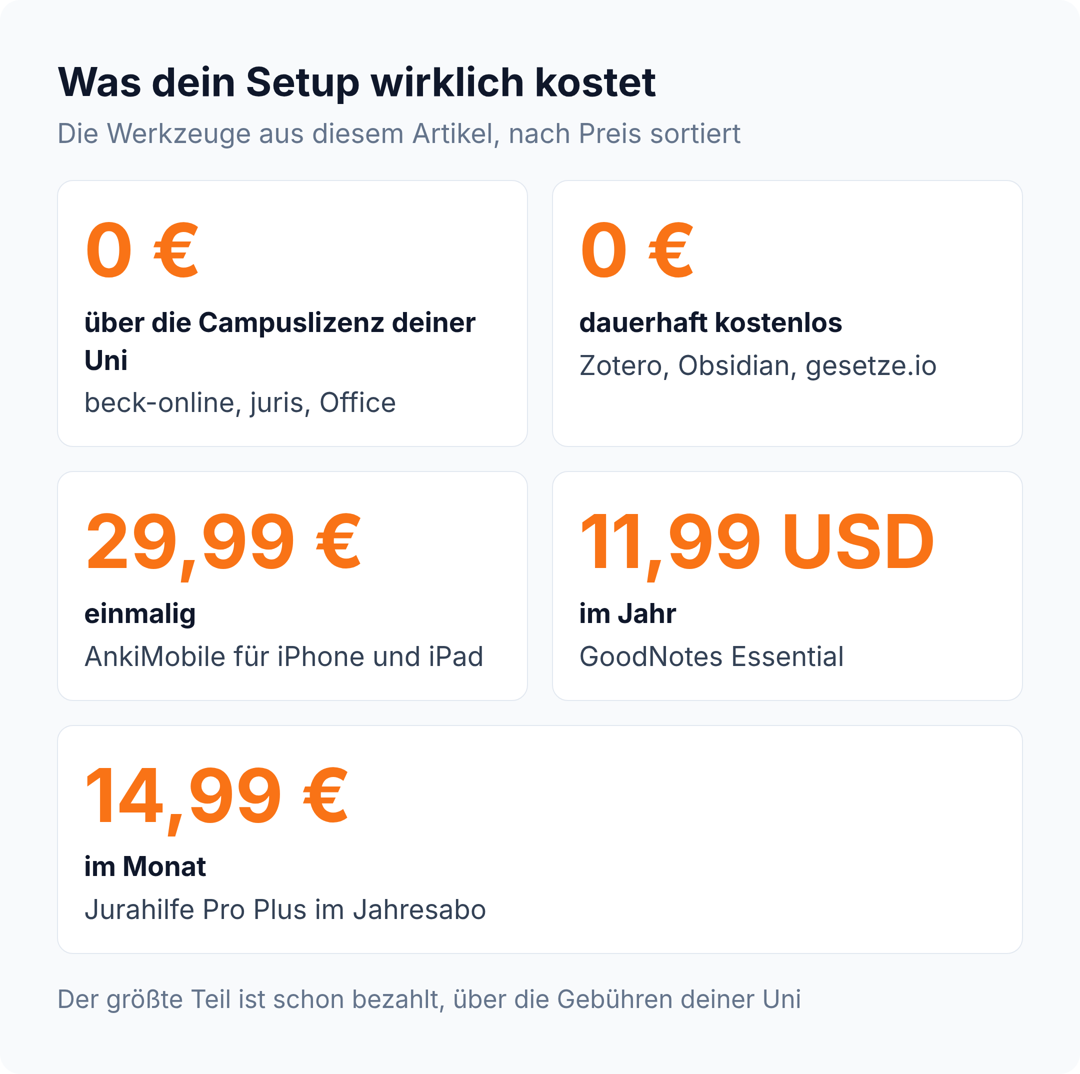 Kennzahlen-Kacheln: beck-online, juris und Office kosten über die Campuslizenz 0 Euro, AnkiMobile einmalig 29,99 Euro