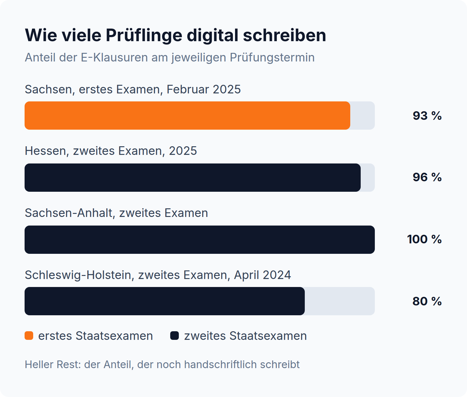 Balkendiagramm: 93 Prozent der Prüflinge im sächsischen ersten Examen schreiben digital, im zweiten Examen in Sachsen-Anhalt sind es 100 Prozent