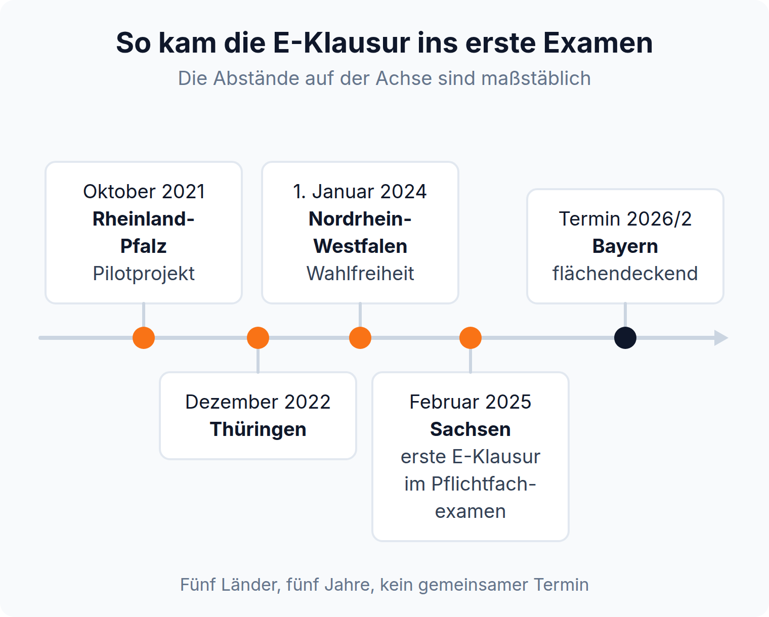 Zeitstrahl: die E-Klausur im ersten Examen beginnt im Oktober 2021 in Rheinland-Pfalz, Sachsen folgt im Februar 2025, Bayern zieht flächendeckend nach