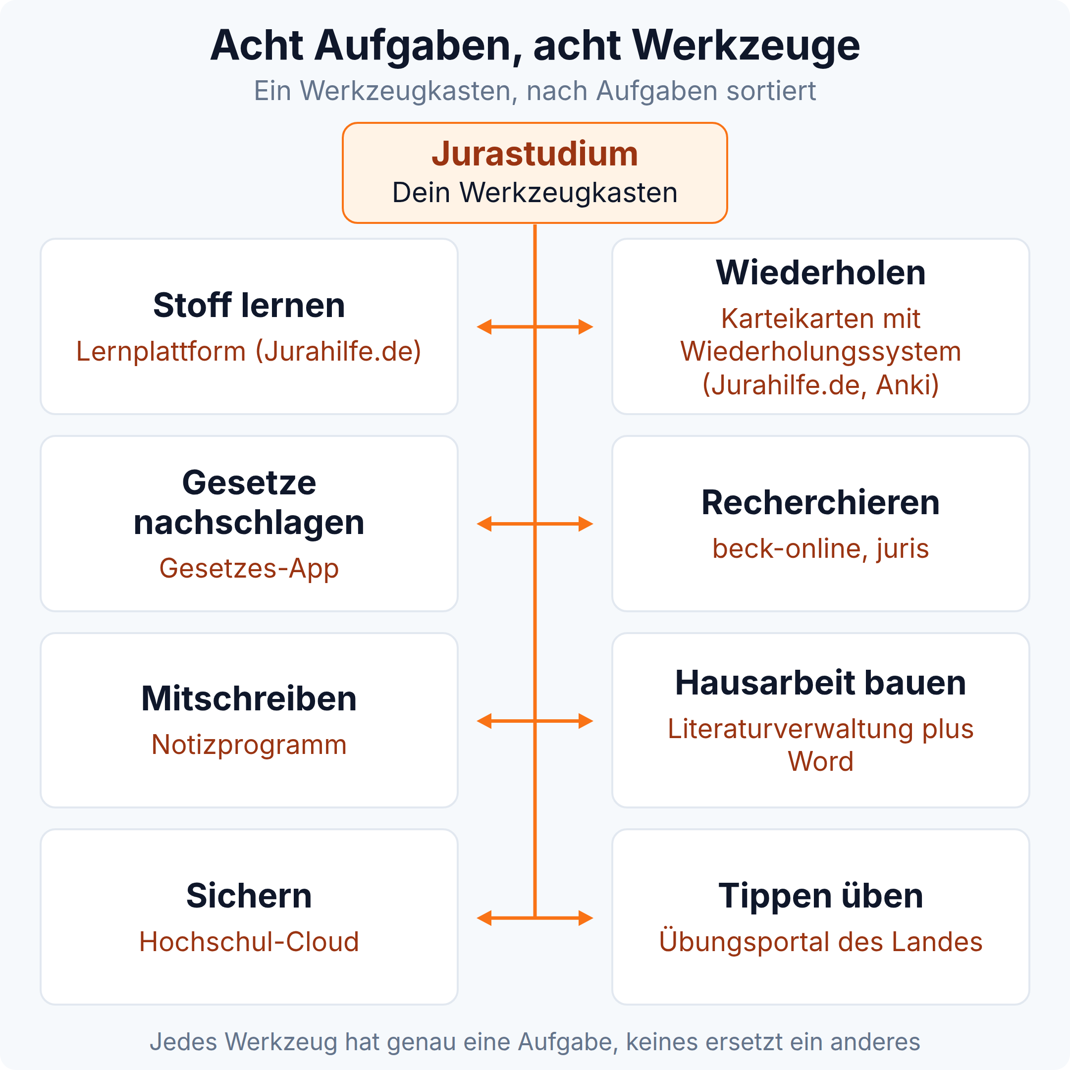 Mindmap: acht Aufgaben im Jurastudium und das Werkzeug, das jede davon erledigt, von der Lernplattform bis zum Übungsportal des Landes