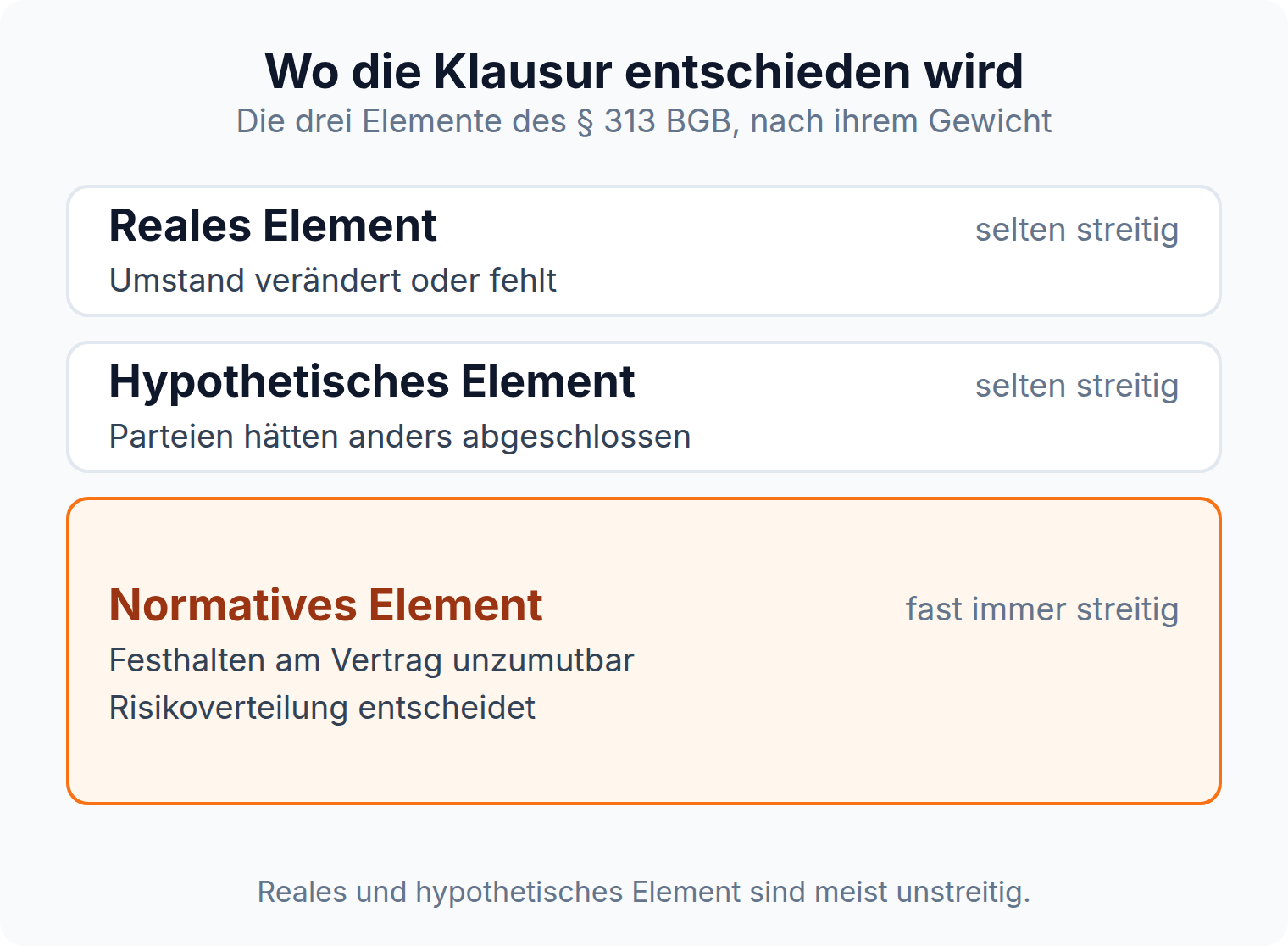 Stufengrafik: Von den drei Elementen des § 313 BGB ist in der Klausur fast immer nur das normative Element streitig