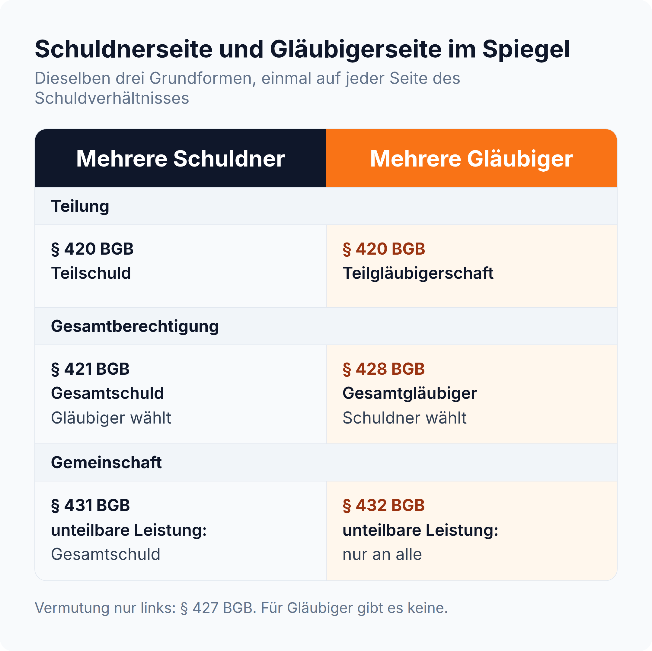 Matrix: Teilschuld, Gesamtschuld und unteilbare Leistung auf der Schuldnerseite gegenüber § 420, § 428 und § 432 BGB auf der Gläubigerseite