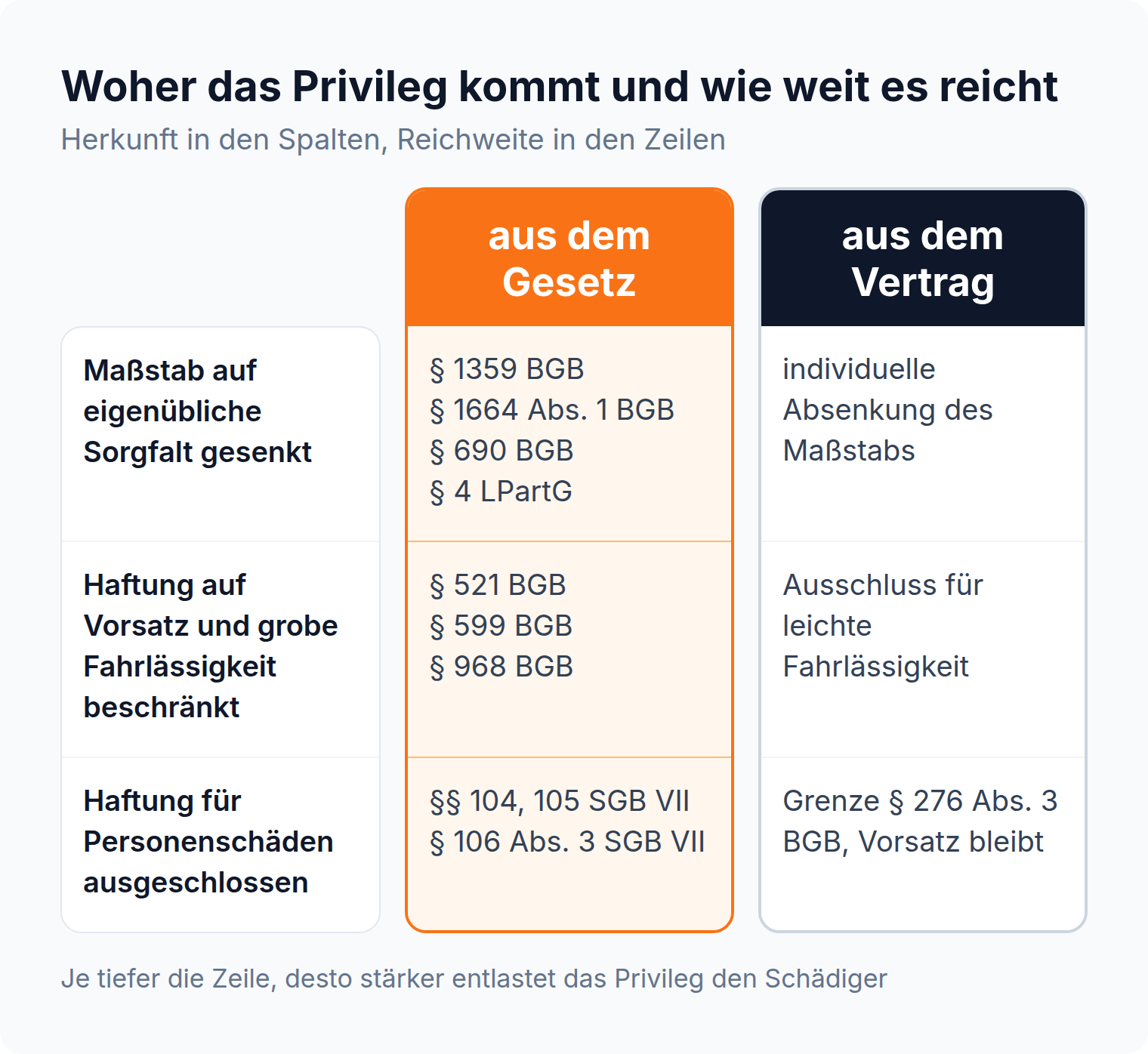 Matrix: Haftungsprivilegien aus Gesetz und Vertrag in drei Stufen, von der eigenüblichen Sorgfalt bis zum Ausschluss für Personenschäden nach §§ 104, 105 SGB VII