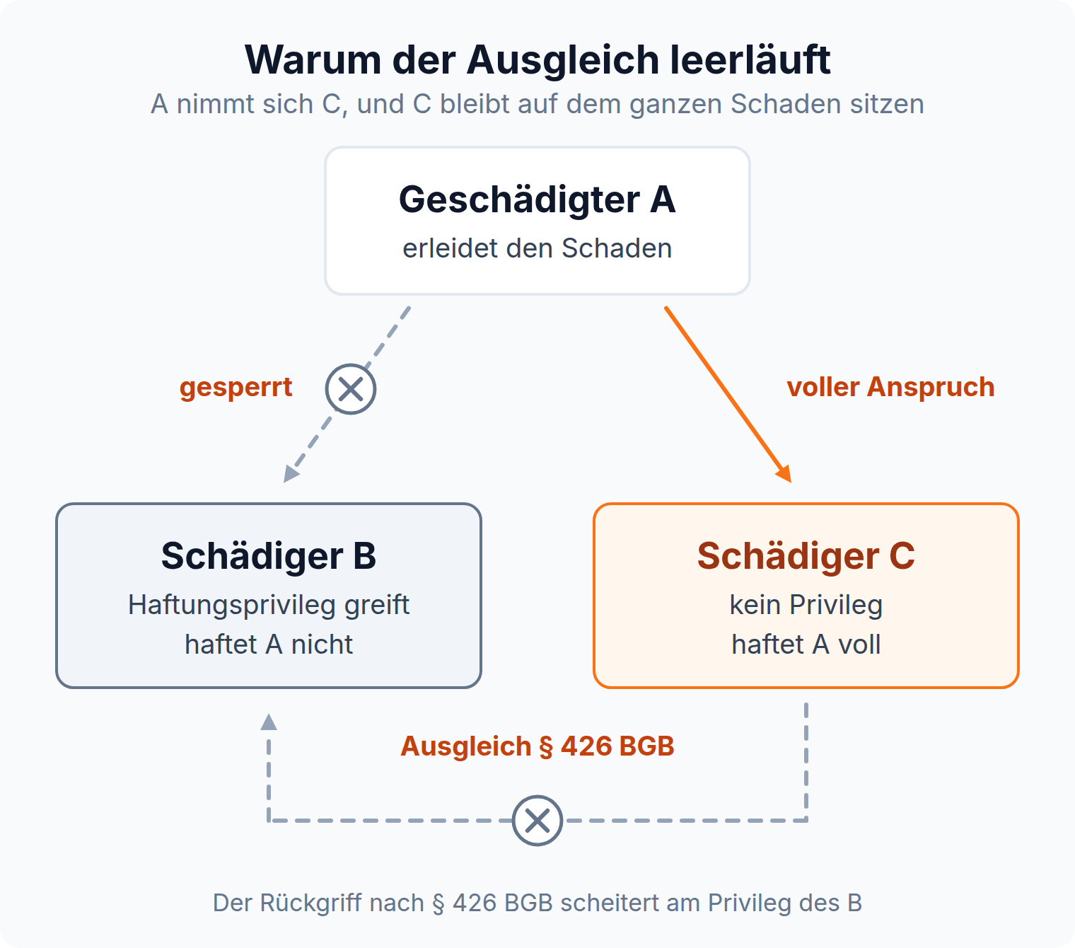 Beziehungsdiagramm: Der Geschädigte kann nur den nicht privilegierten Schädiger in Anspruch nehmen, dessen Ausgleich nach § 426 BGB läuft leer