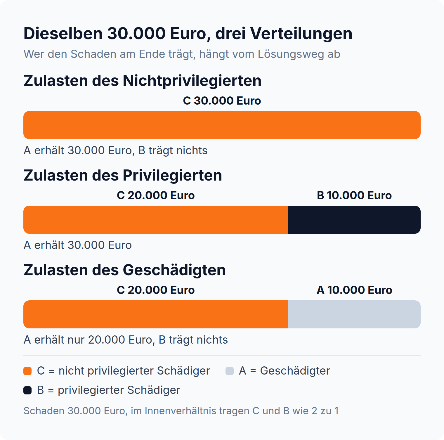 Gestapelte Balken: Dieselben 30.000 Euro, je nach Lösungsweg trägt C 30.000 Euro, C 20.000 und B 10.000 Euro oder C 20.000 Euro und A 10.000 Euro selbst