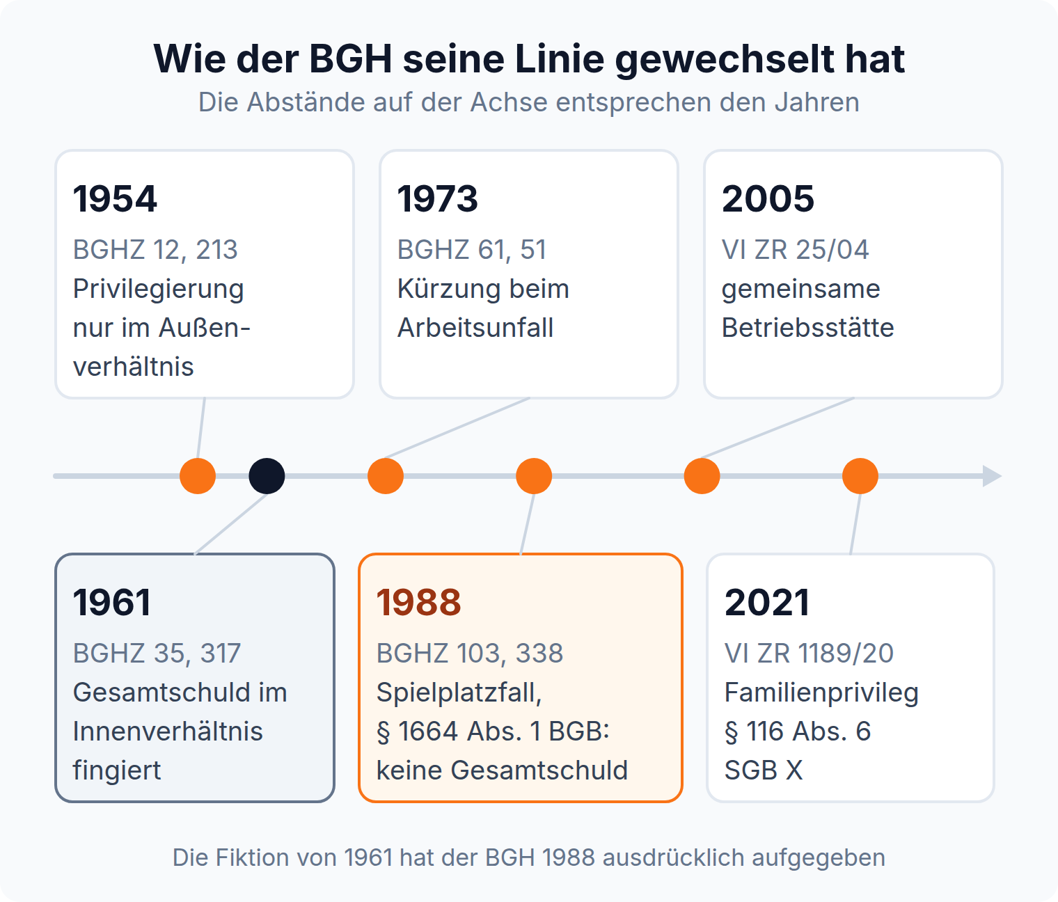 Zeitstrahl: BGH-Rechtsprechung zur gestörten Gesamtschuld von BGHZ 12, 213 über den Spielplatzfall BGHZ 103, 338 bis zum Familienprivileg in VI ZR 1189/20