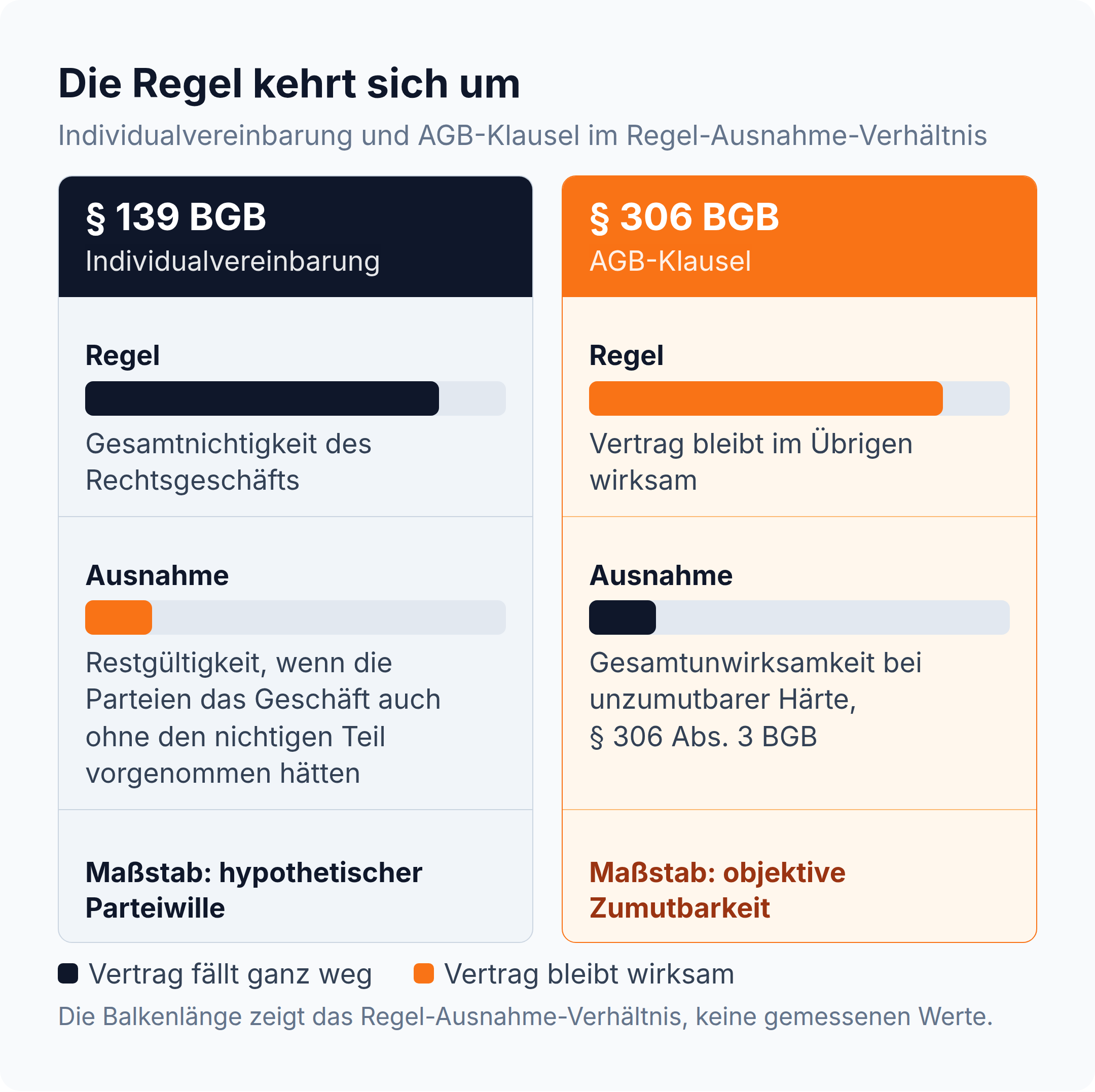 Spaltenvergleich: § 139 BGB führt als Regel zur Gesamtnichtigkeit, § 306 BGB hält den Vertrag im Übrigen aufrecht, Gesamtunwirksamkeit nur bei unzumutbarer Härte