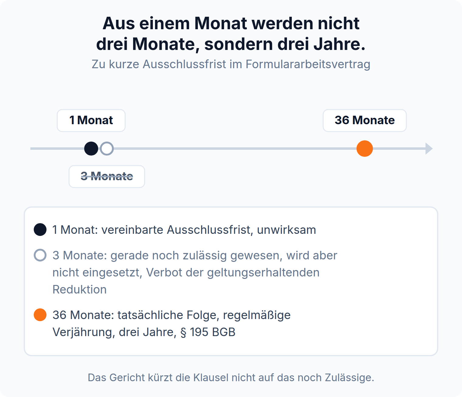 Zahlenstrahl: aus einer unwirksamen Ausschlussfrist von einem Monat werden nicht drei Monate, sondern 36 Monate regelmäßige Verjährung nach § 195 BGB