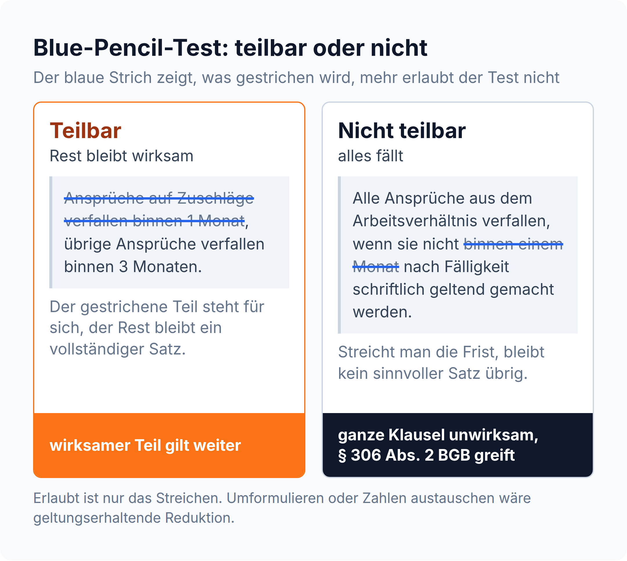 Zwei-Felder-Vergleich zum Blue-Pencil-Test: die sprachlich teilbare Klausel verliert nur den gestrichenen Teil, die verschränkte Klausel fällt ganz weg