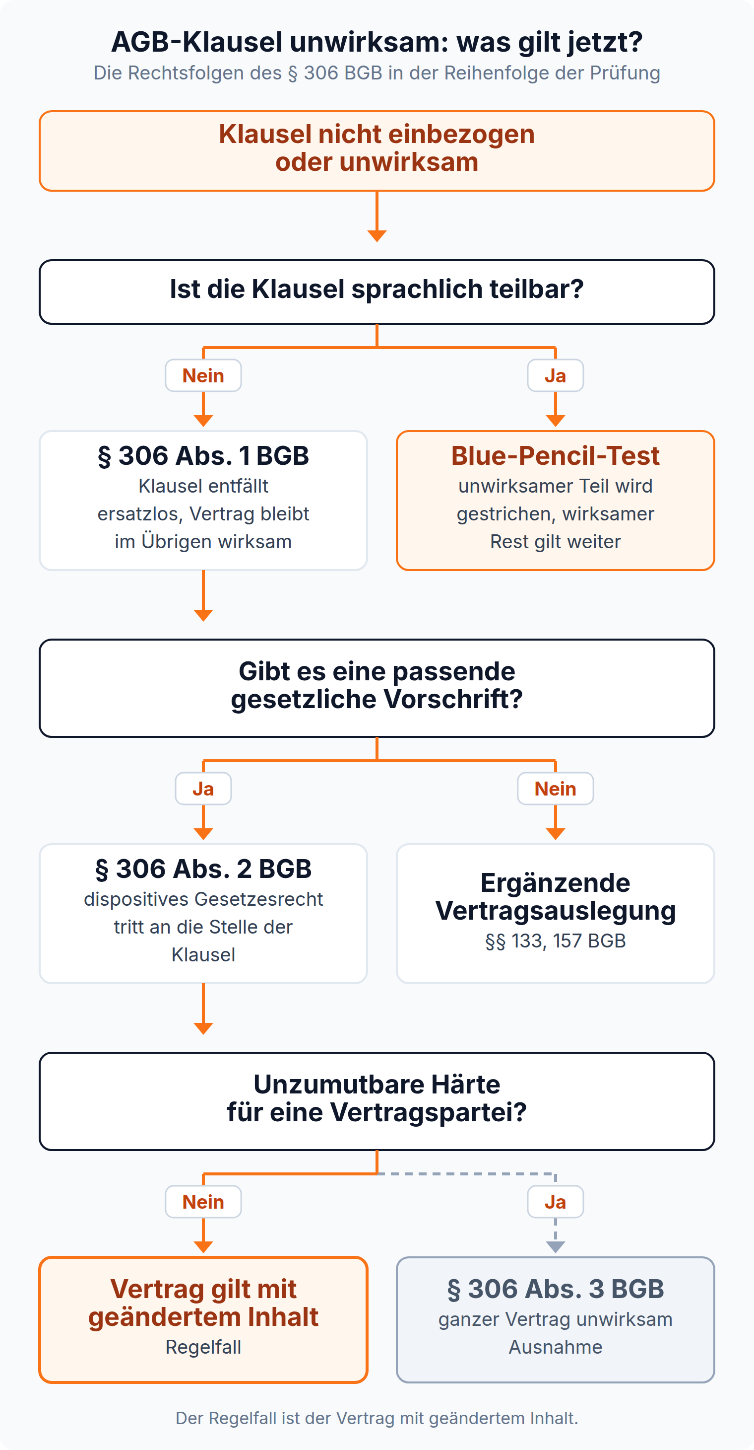 Entscheidungsbaum zu § 306 BGB: die unwirksame Klausel entfällt ersatzlos, dispositives Gesetzesrecht tritt an ihre Stelle, Gesamtunwirksamkeit nach Absatz 3 bleibt die Ausnahme