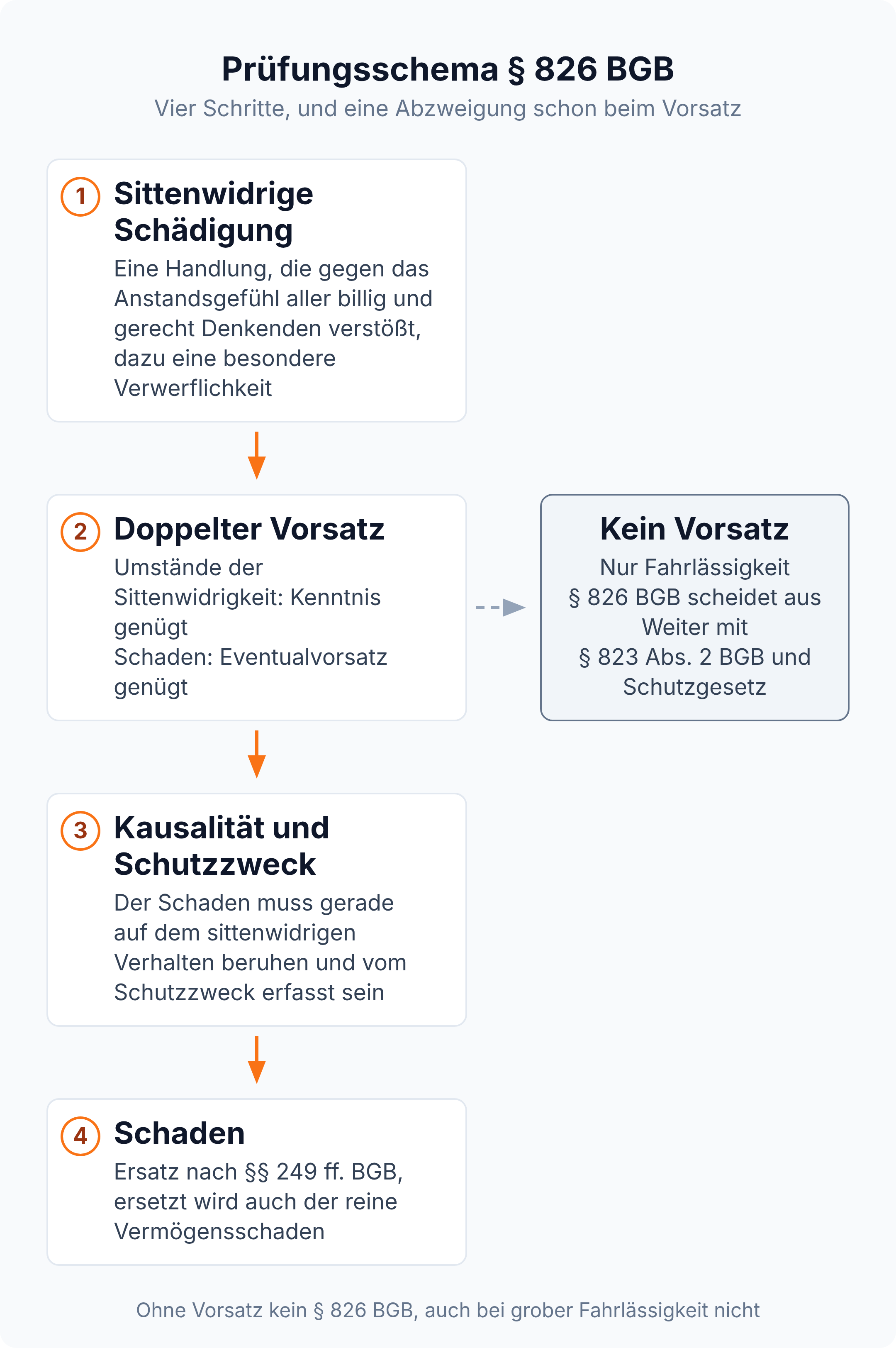 Ablaufdiagramm: vier Prüfungsschritte des § 826 BGB, ohne Vorsatz endet die Prüfung und führt zu § 823 Abs. 2 BGB mit Schutzgesetz