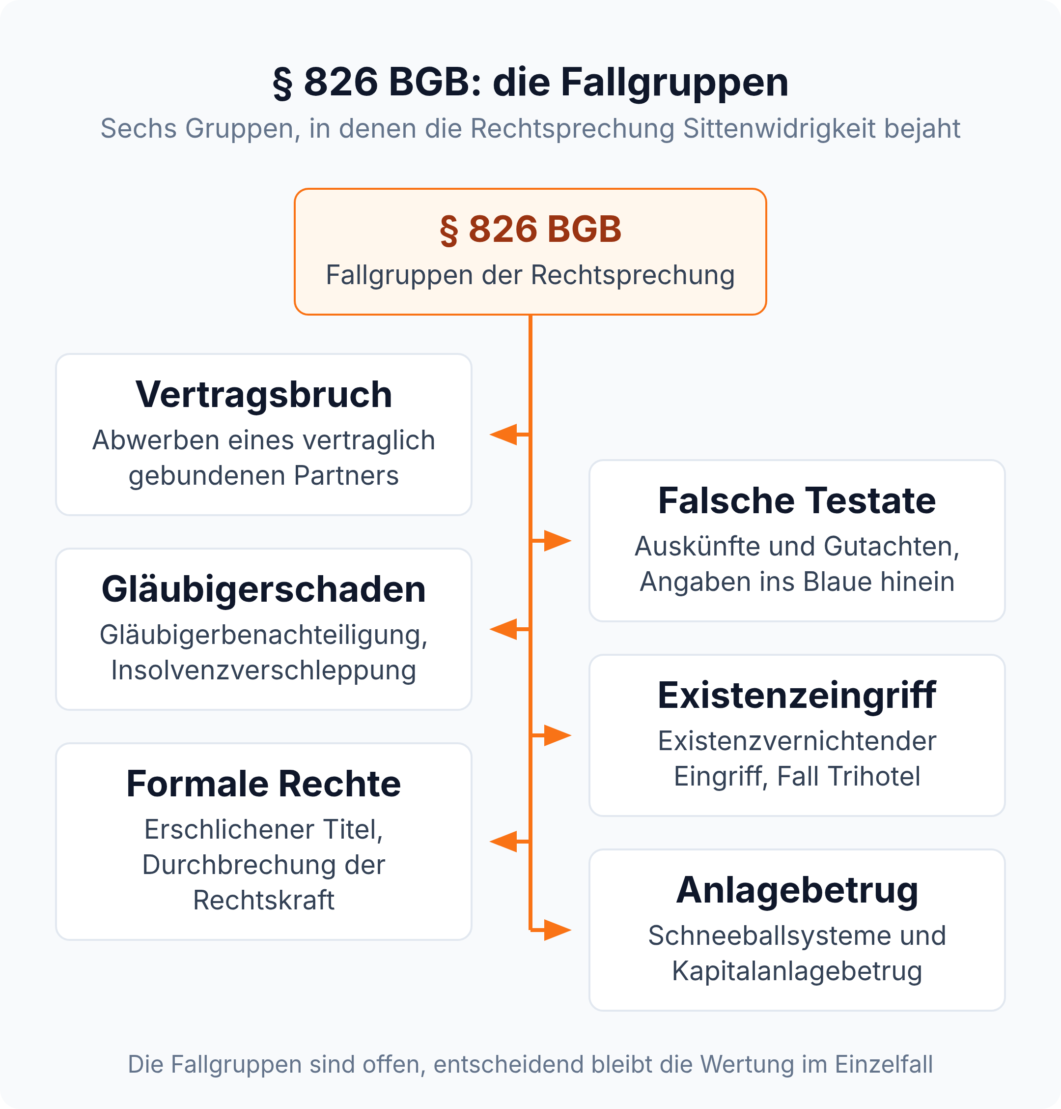 Mindmap: sechs Fallgruppen des § 826 BGB von Vertragsbruch über falsche Testate bis Anlagebetrug