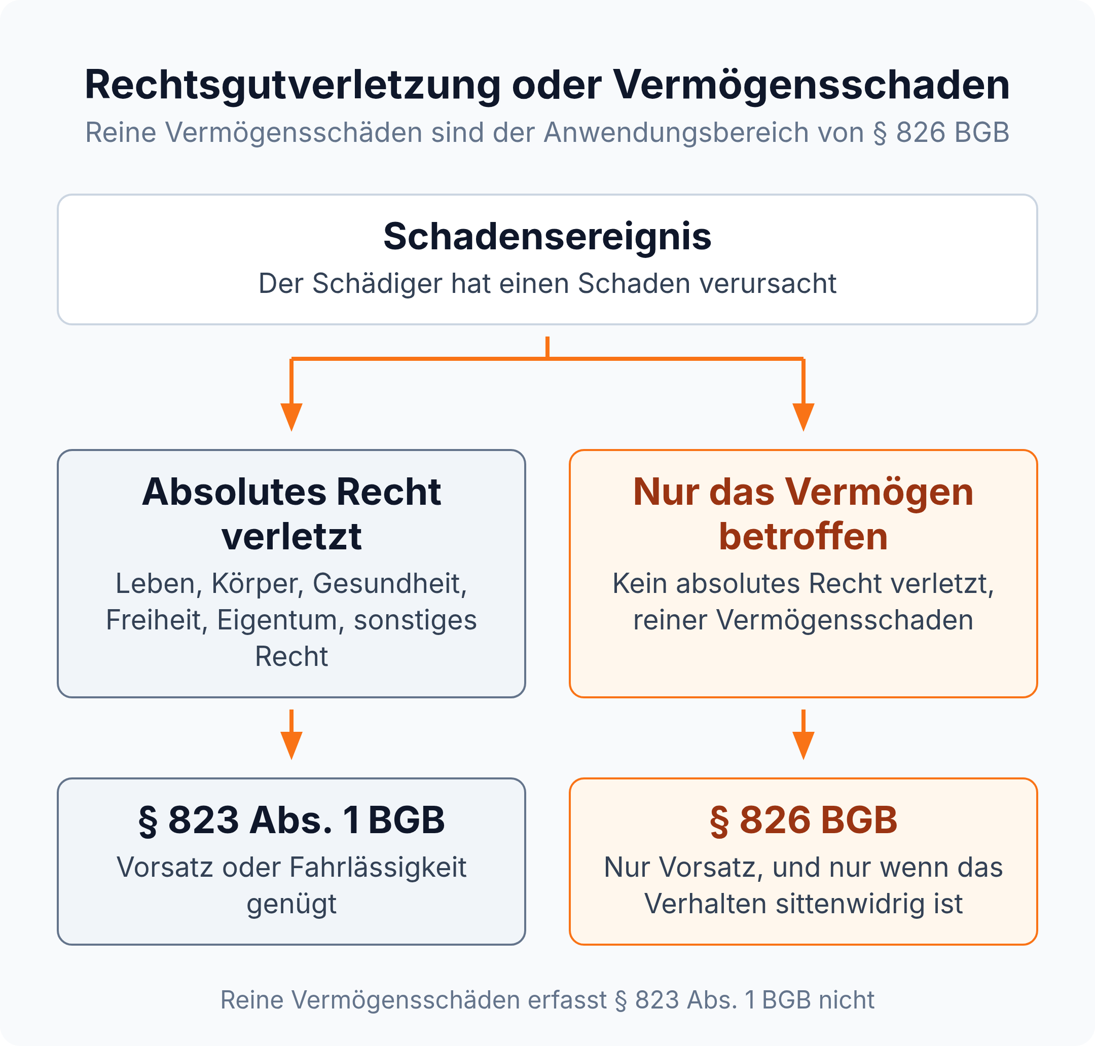 Verzweigungsdiagramm: bei verletztem absolutem Recht greift § 823 Abs. 1 BGB, beim reinen Vermögensschaden nur § 826 BGB und nur bei Vorsatz