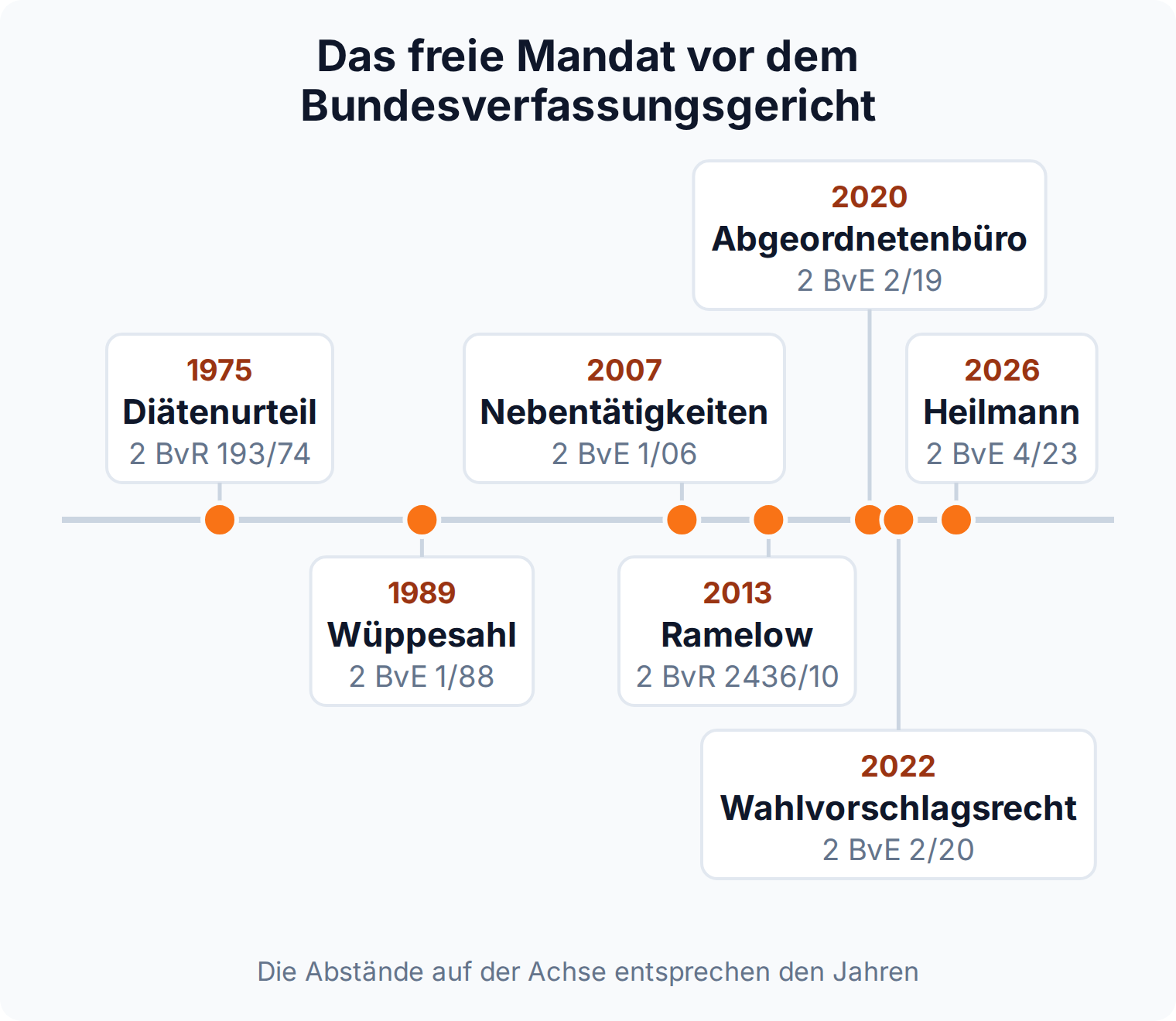 Zeitstrahl mit sieben Entscheidungen des Bundesverfassungsgerichts zum freien Mandat, vom Diätenurteil 1975 bis Heilmann 2026
