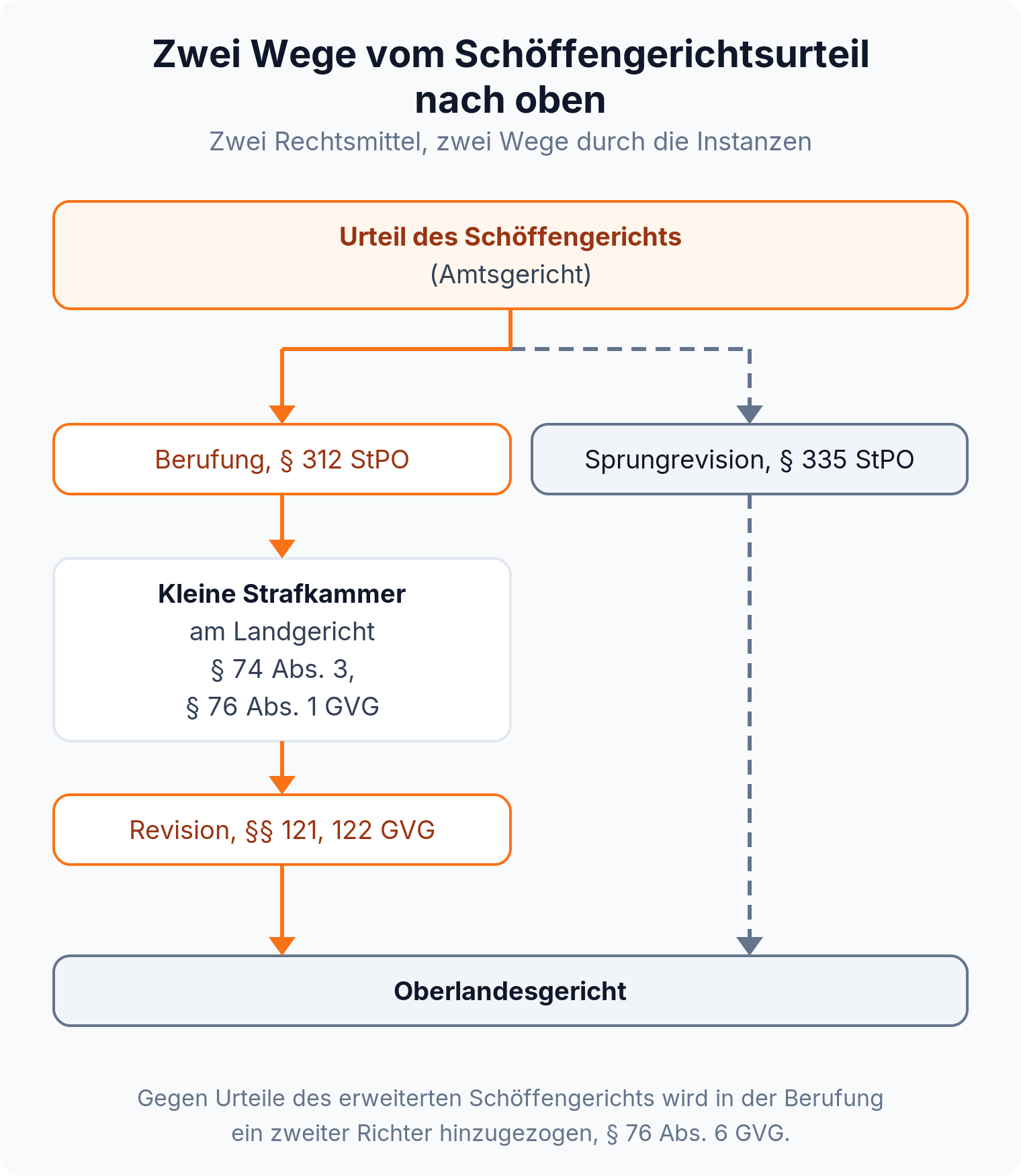 Flussdiagramm der Rechtsmittel gegen das Schöffengerichtsurteil: Berufung zur kleinen Strafkammer und Revision zum Oberlandesgericht oder Sprungrevision direkt dorthin.