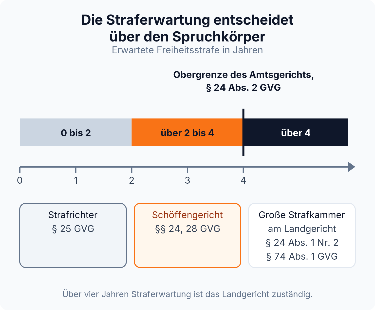 Skala der Straferwartung: bis zwei Jahre Strafrichter, über zwei bis vier Jahre Schöffengericht, über vier Jahre große Strafkammer am Landgericht.
