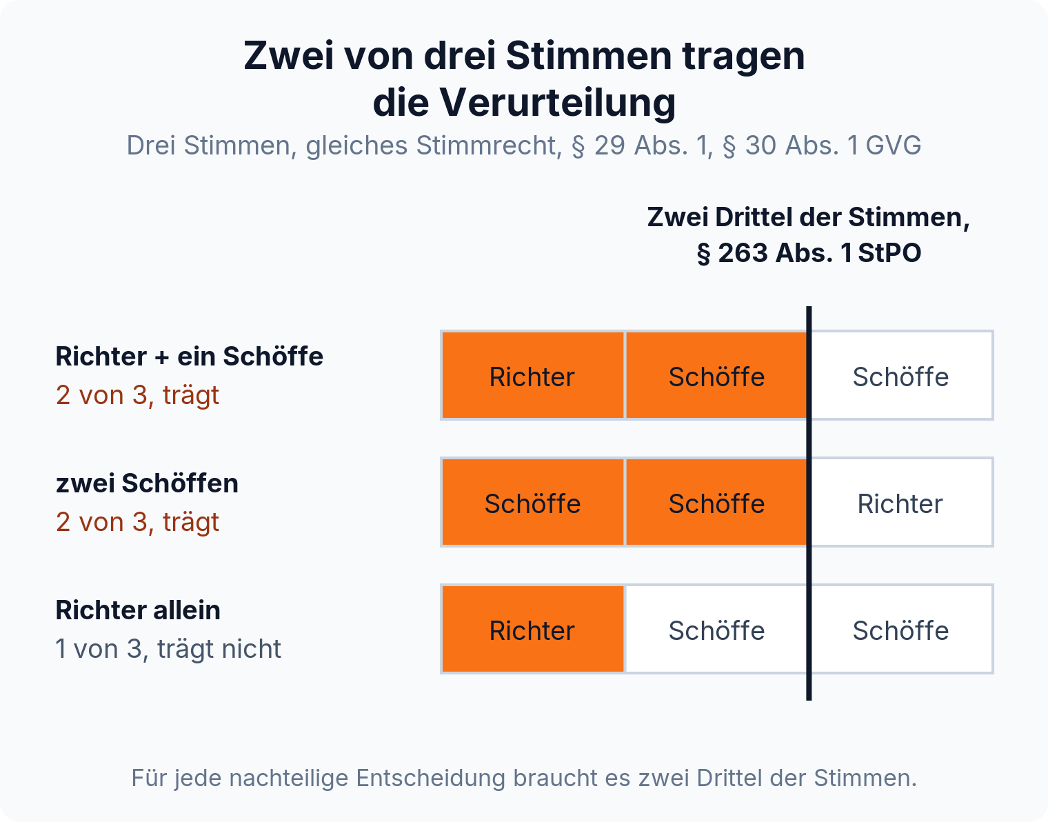 Anteilsdarstellung der drei Stimmen am Schöffengericht: zwei von drei Stimmen erreichen die Zwei-Drittel-Marke, eine Stimme allein nicht.