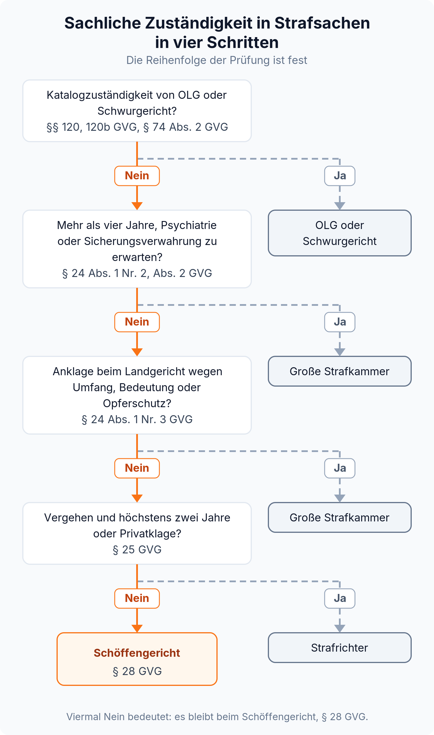 Entscheidungsbaum zur sachlichen Zuständigkeit: vier Fragen von der Katalogzuständigkeit bis zum Strafrichter, viermal Nein führt zum Schöffengericht nach § 28 GVG.