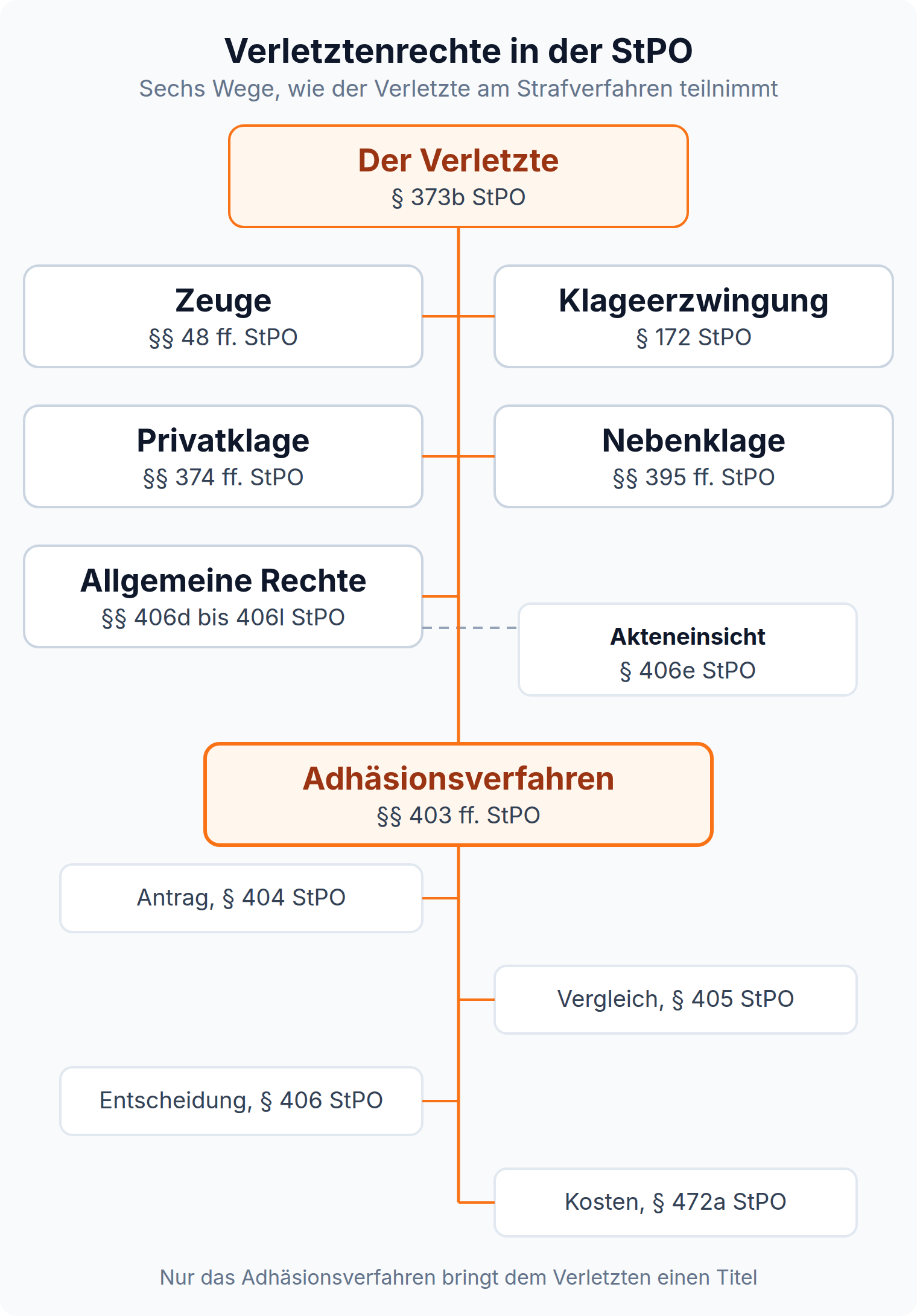 Mindmap der Verletztenrechte ausgehend von § 373b StPO mit den Ästen Zeuge, allgemeine Rechte, Klageerzwingung, Privatklage, Nebenklage und Adhäsionsverfahren samt Antrag, Vergleich, Entscheidung und Kosten.