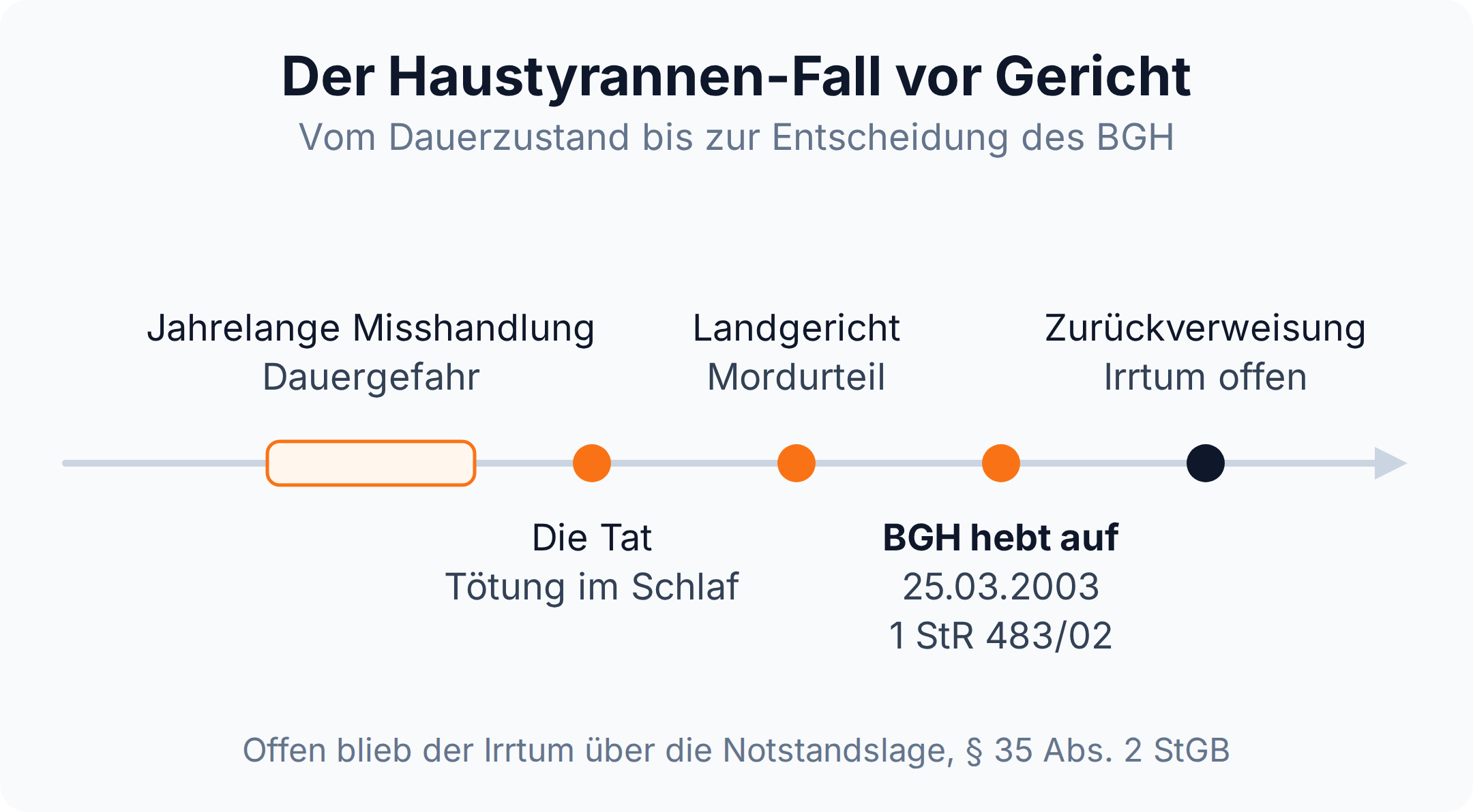 Zeitstrahl: nach jahrelanger Misshandlung und dem Mordurteil des Landgerichts hob der BGH am 25.03.2003 auf, Aktenzeichen 1 StR 483/02