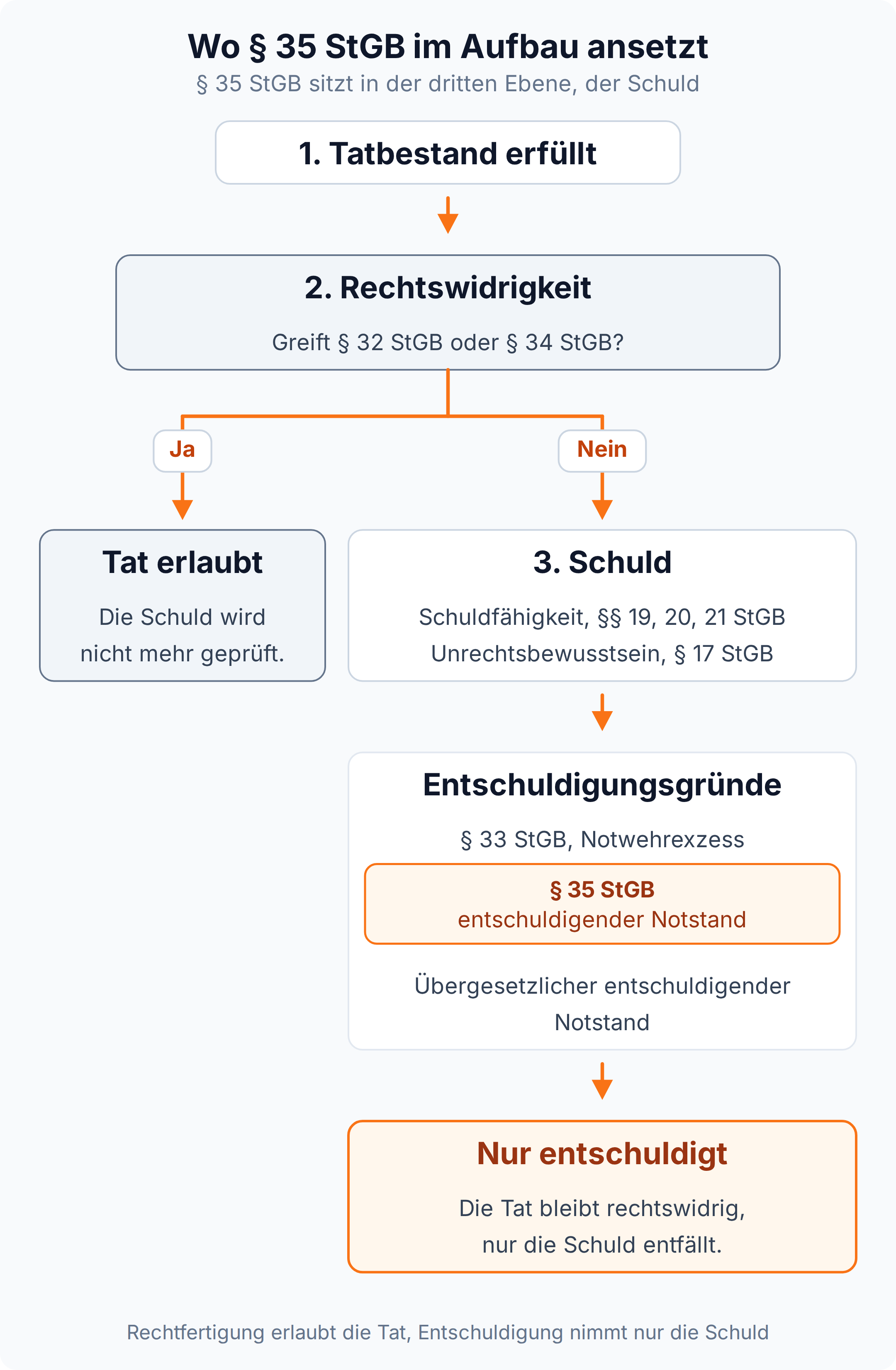 Entscheidungsbaum: greift § 32 StGB oder § 34 StGB, ist die Tat erlaubt, sonst führt der Weg über die Schuld zu § 35 StGB