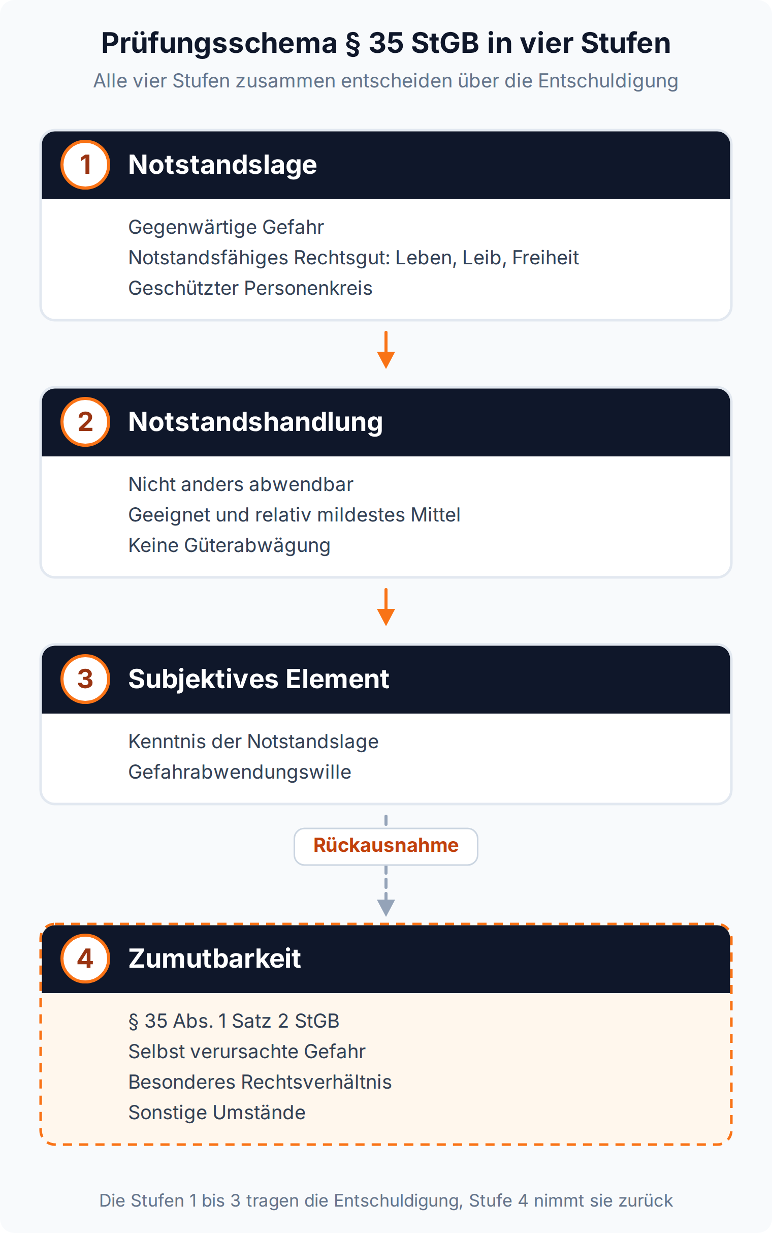 Stufenschema: § 35 StGB verlangt Notstandslage, Notstandshandlung und subjektives Element, die vierte Stufe der Zumutbarkeit nimmt die Entschuldigung wieder