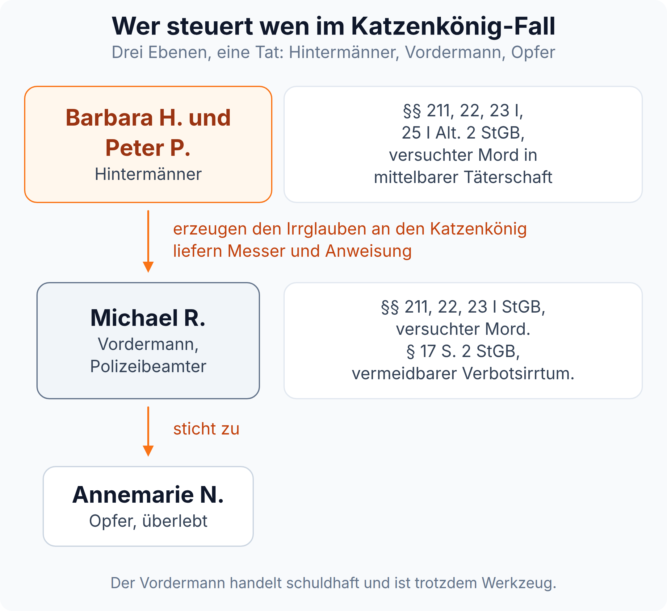 Beziehungsdiagramm mit drei Ebenen: Barbara H. und Peter P. als Hintermänner steuern den Polizeibeamten Michael R., der auf das überlebende Opfer Annemarie N. einsticht