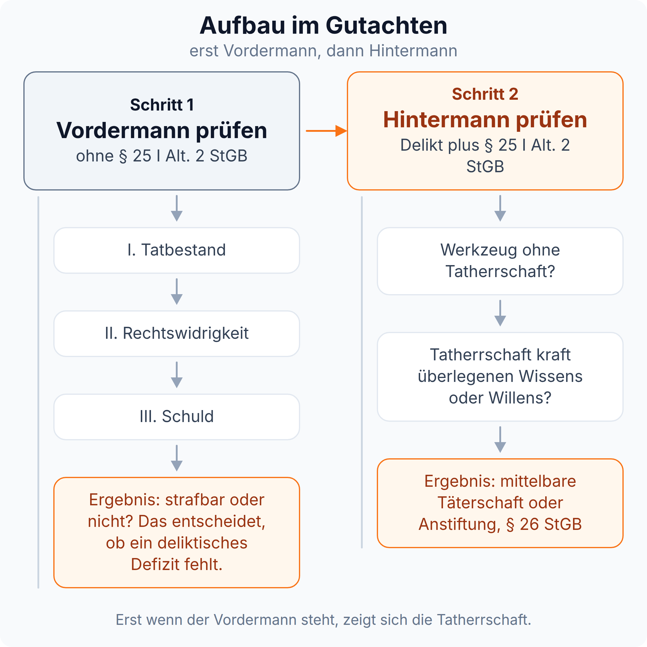 Ablaufdiagramm in zwei Schritten: zuerst der Vordermann ohne § 25 I Alt. 2 StGB über Tatbestand, Rechtswidrigkeit und Schuld, danach der Hintermann mit § 25 I Alt. 2 StGB und der Frage nach der Tatherrschaft