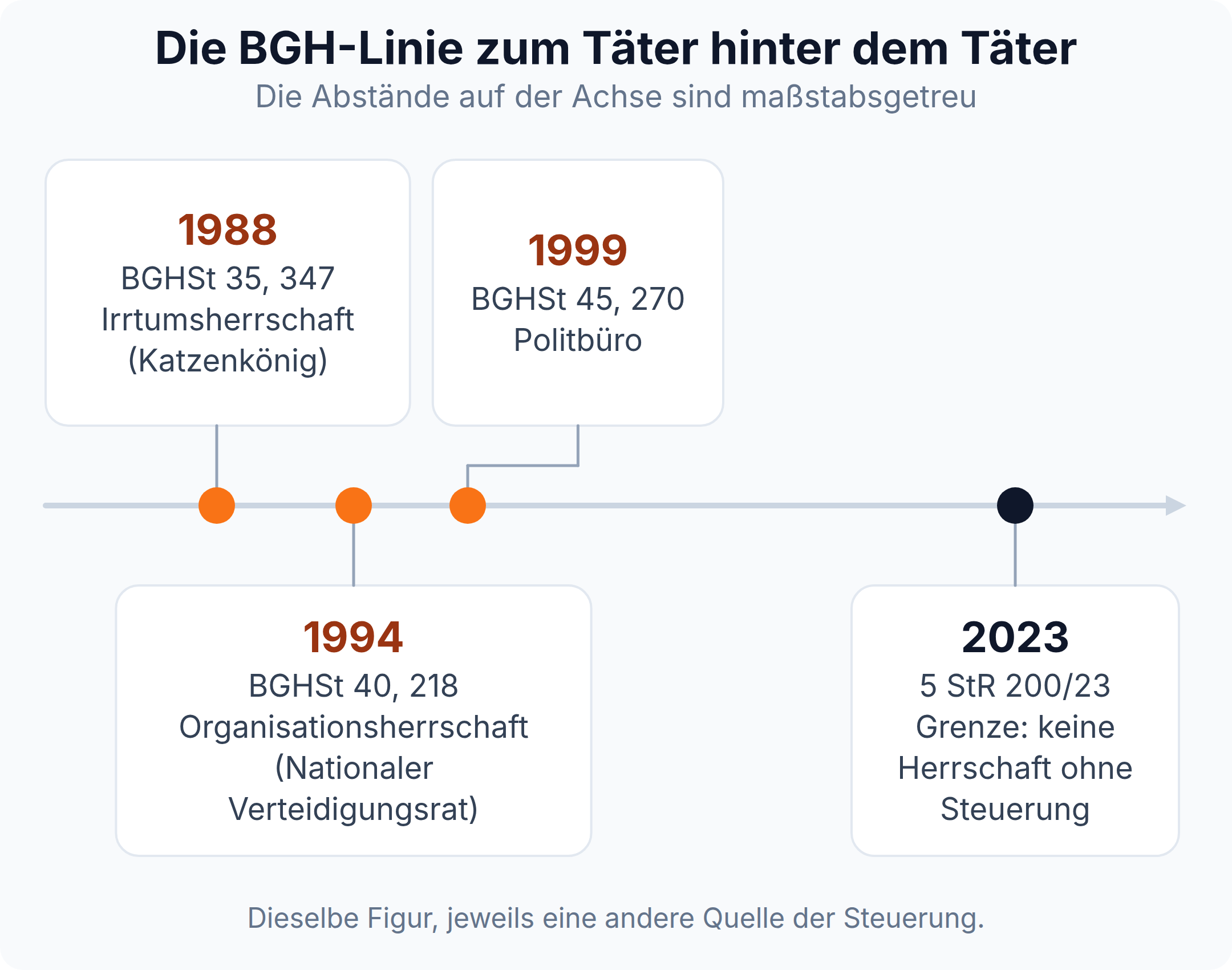 Zeitstrahl der BGH-Rechtsprechung zum Täter hinter dem Täter mit maßstabsgetreuen Abständen von der Irrtumsherrschaft in BGHSt 35, 347 bis zur Grenzentscheidung 5 StR 200/23